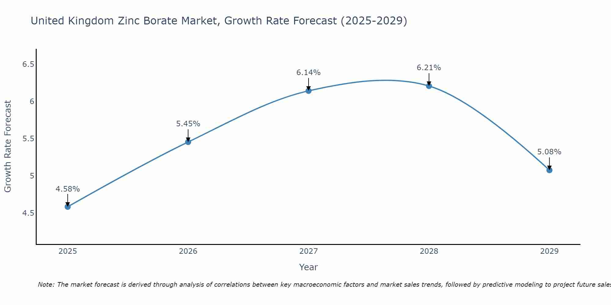 United Kingdom Zinc Borate Market Growth Rate