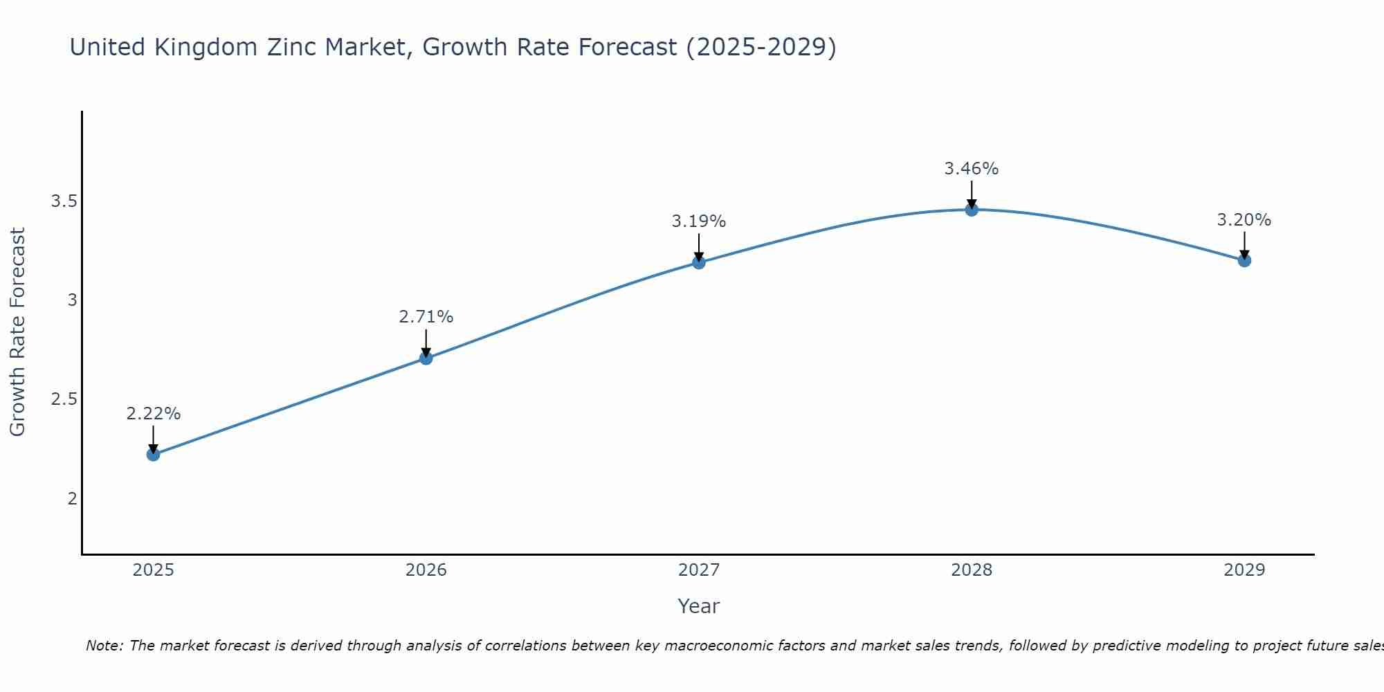 United Kingdom Zinc Market Growth Rate
