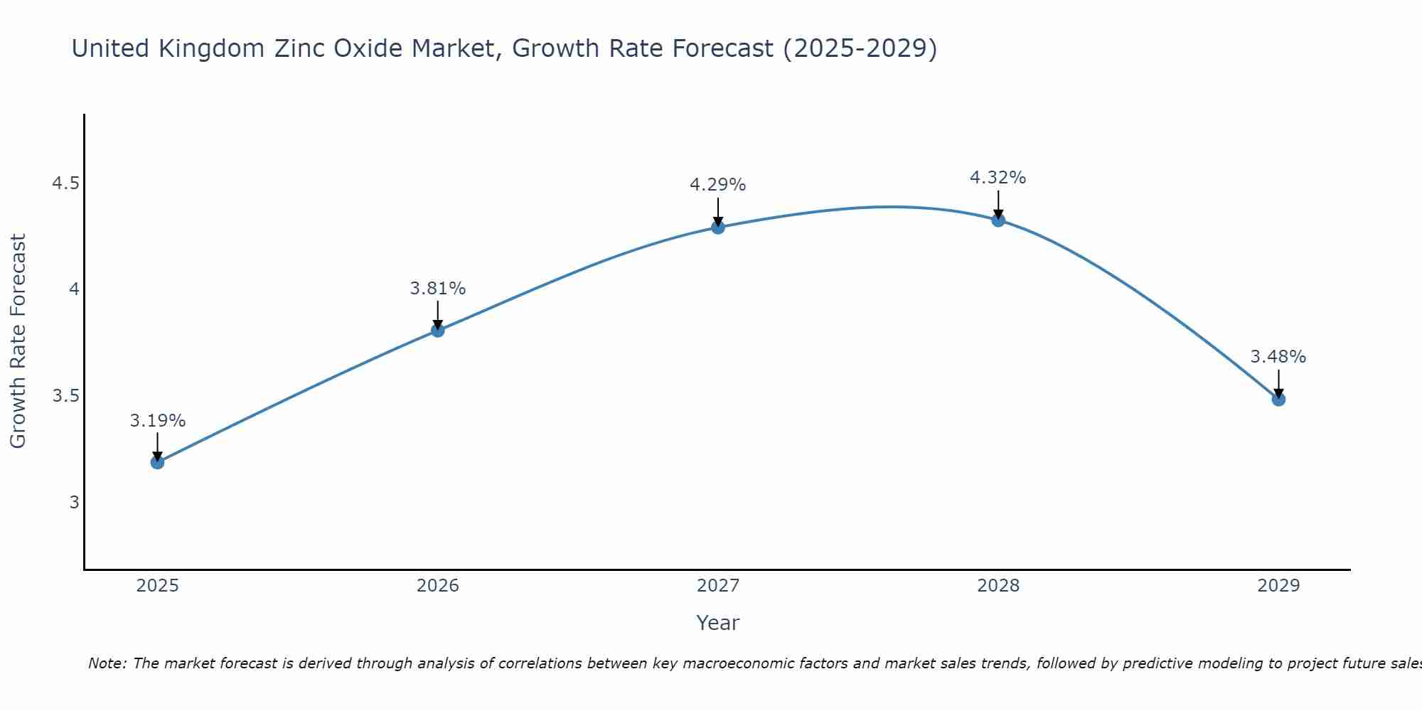 United Kingdom Zinc Oxide Market Size Growth Rate