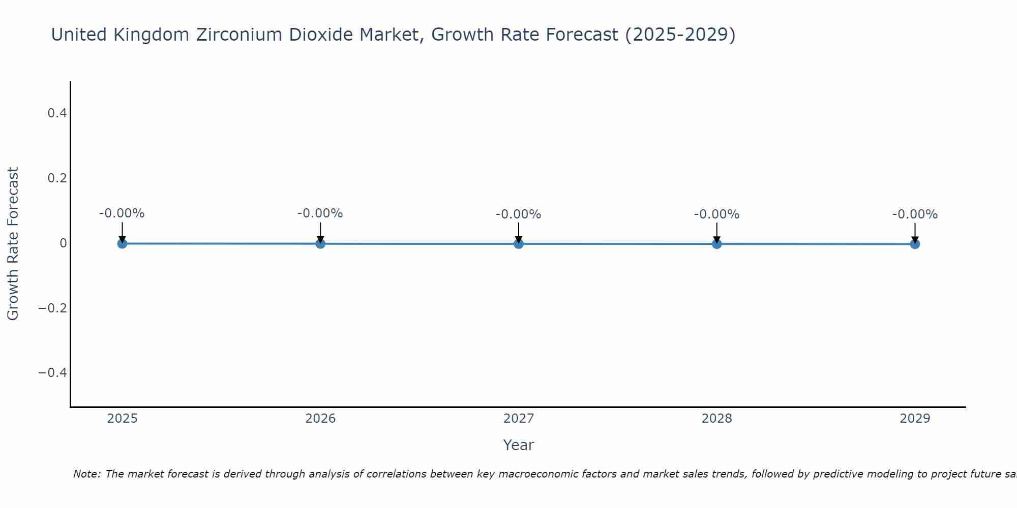 United Kingdom Zirconium Dioxide Market Growth Rate
