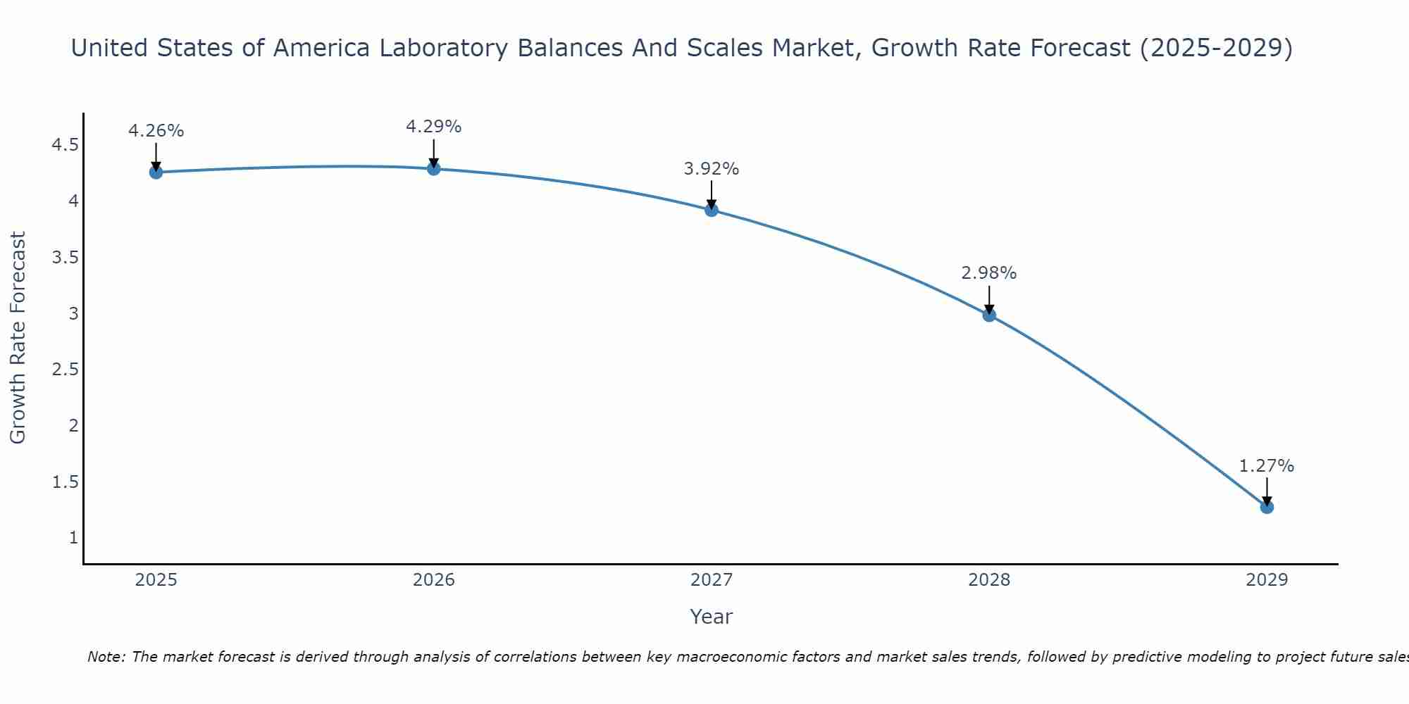 United States of America Laboratory Balances And Scales Market Growth Rate