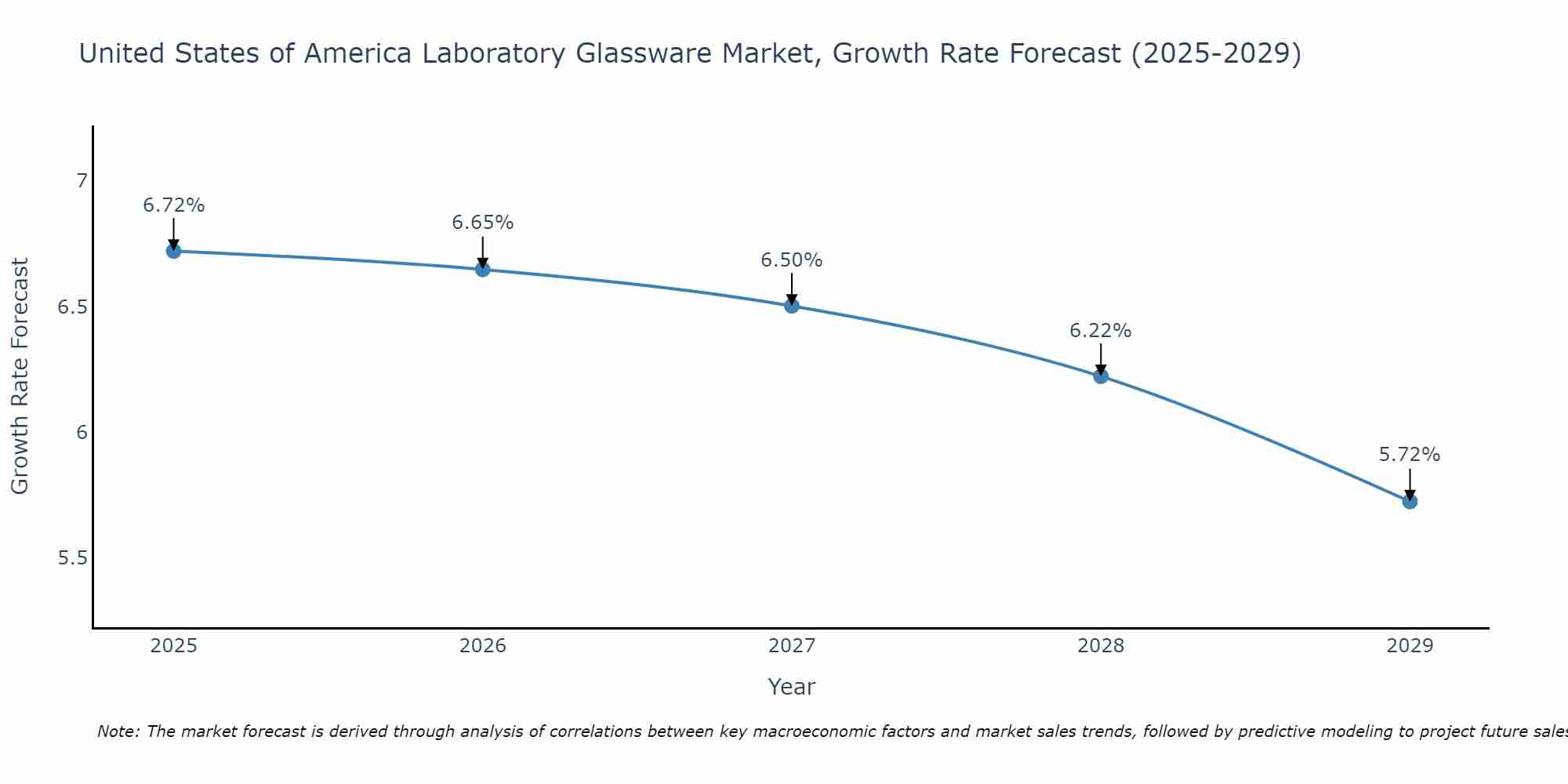 United States of America Laboratory Glassware Market Size Growth Rate