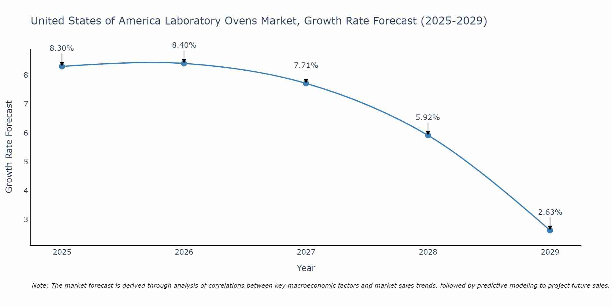 United States of America Laboratory Ovens Market Size Growth Rate