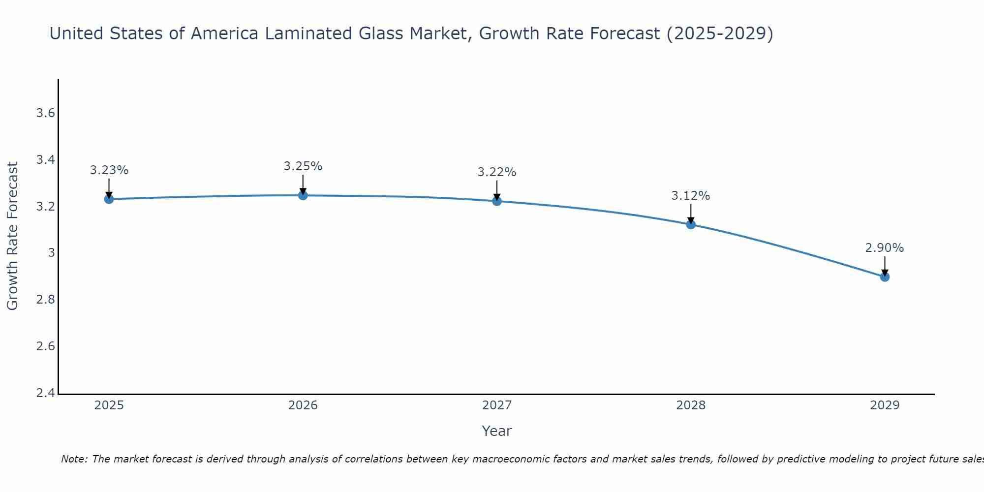 United States of America Laminated Glass Market Growth Rate