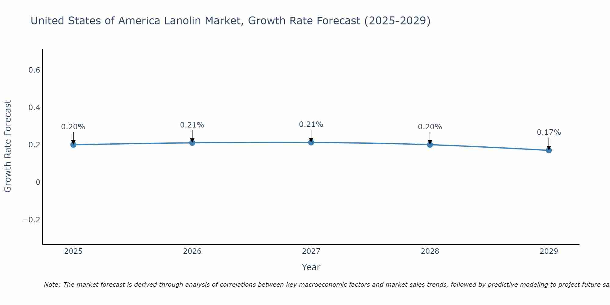 United States of America Lanolin Market Growth Rate