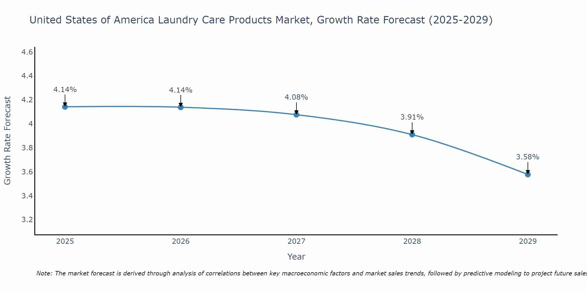 United States of America Laundry Care Products Market Size Growth Rate