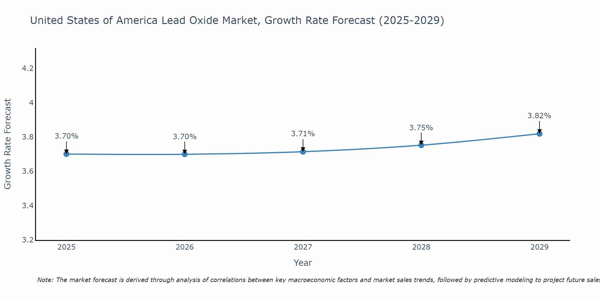 United States of America Lead Oxide Market Growth Rate