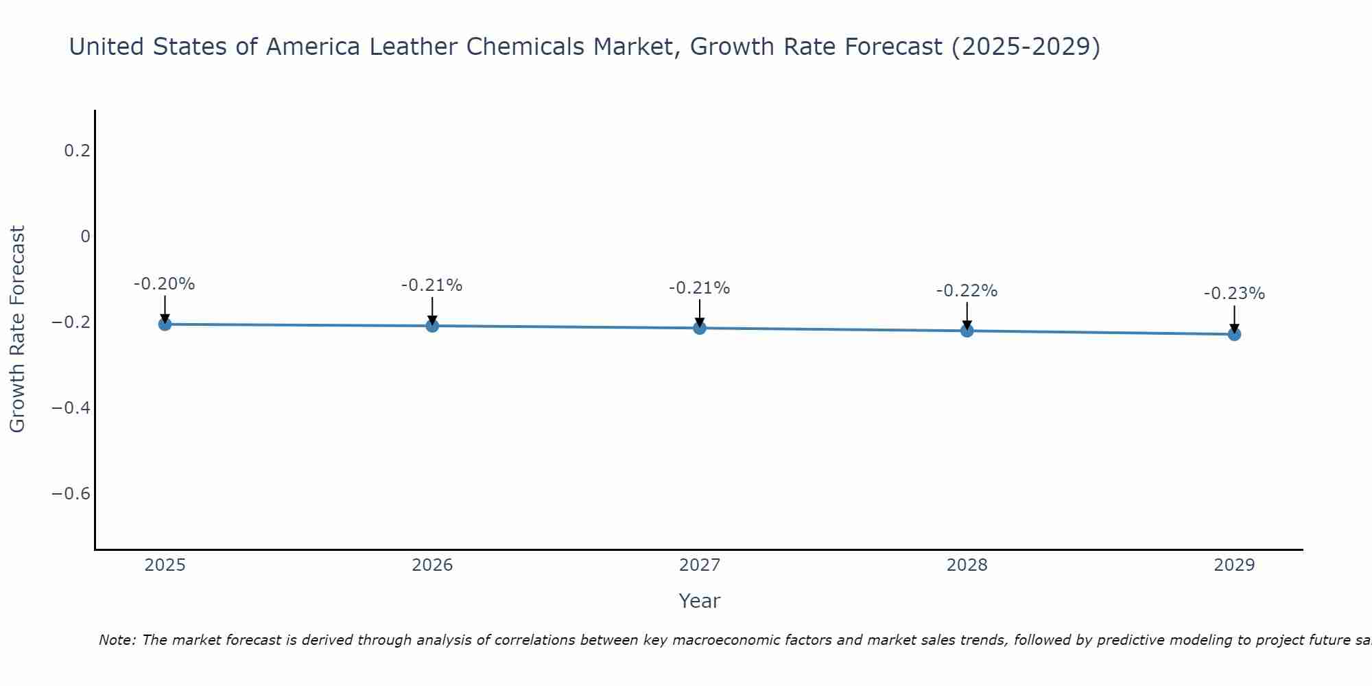 United States of America Leather Chemicals Market Growth Rate