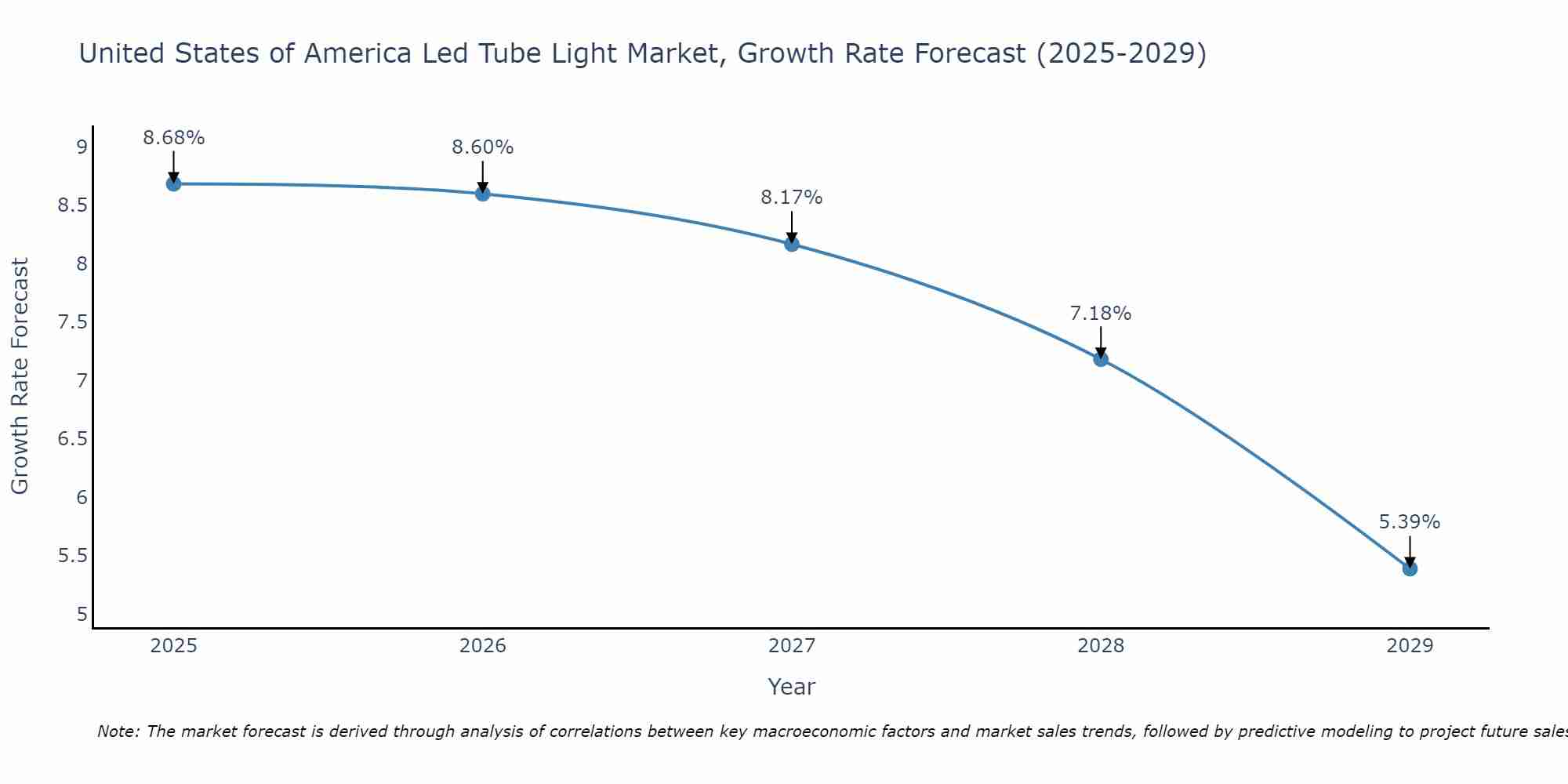 United States of America Led Tube Light Market Growth Rate