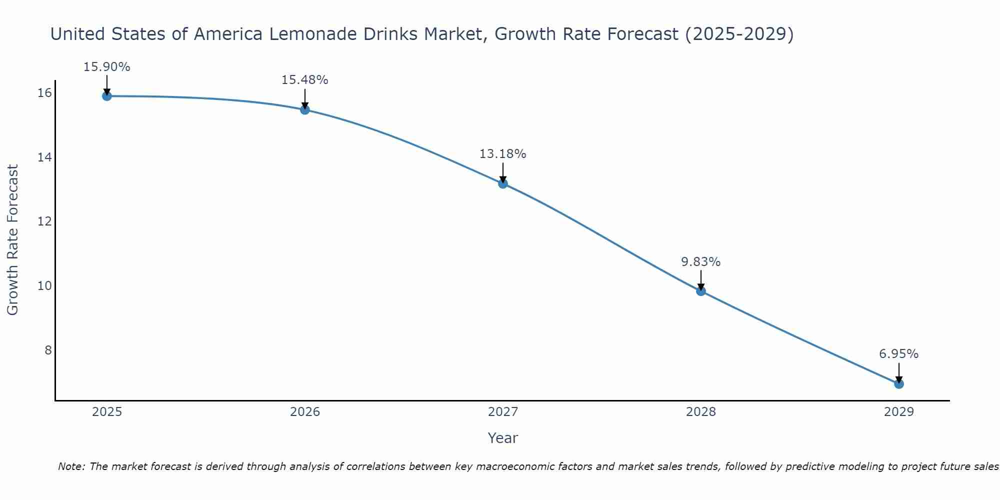 United States of America Lemonade Drinks Market Size Growth Rate