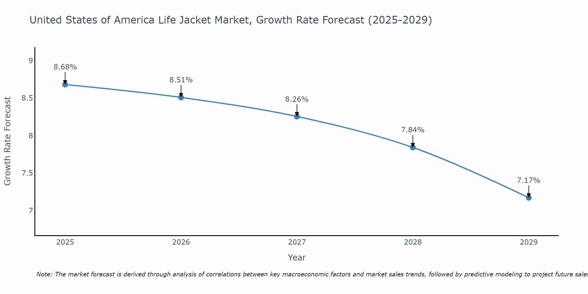 United States of America Life Jacket Market Growth Rate