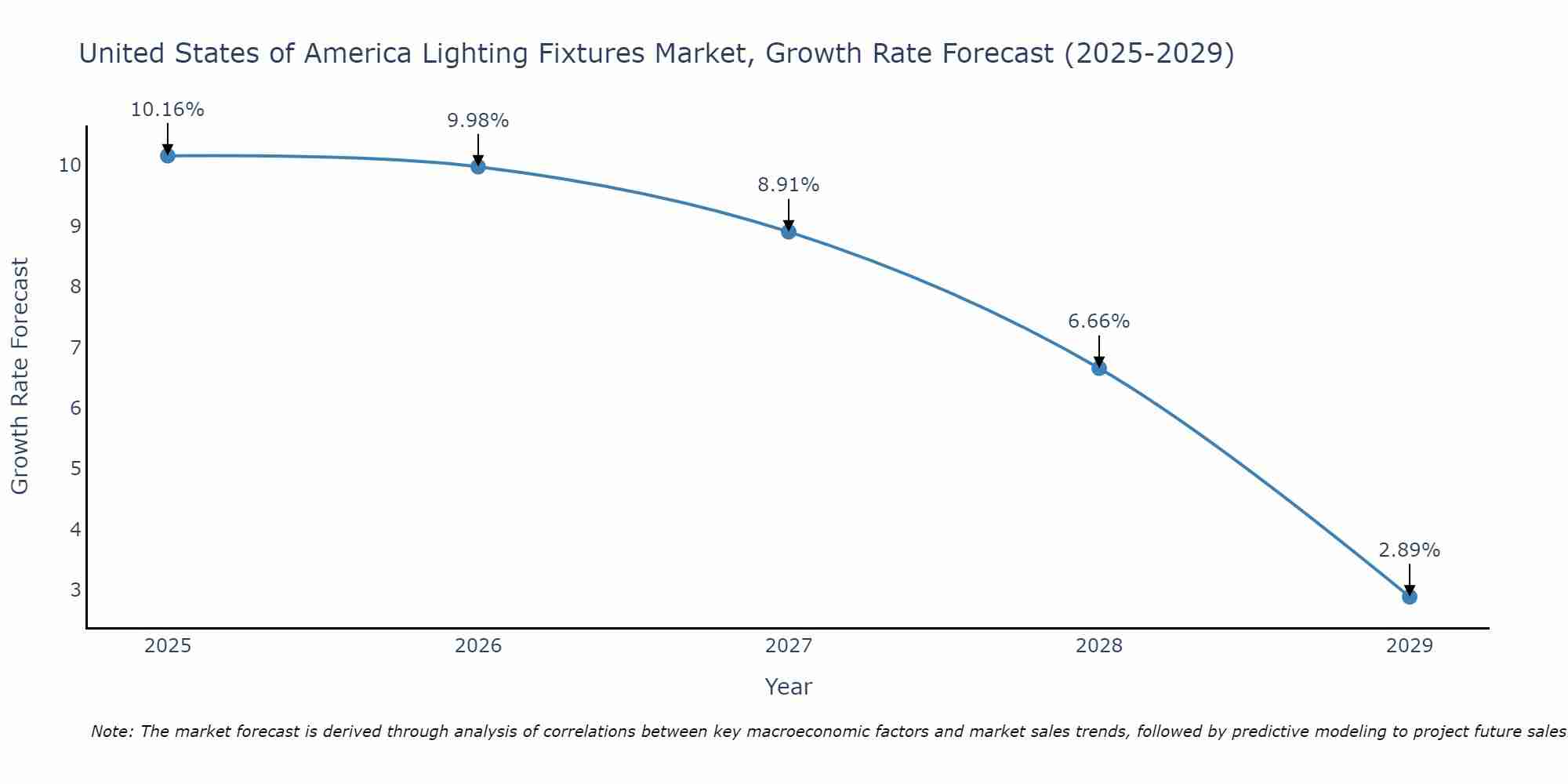United States of America Lighting Fixtures Market Size Growth Rate