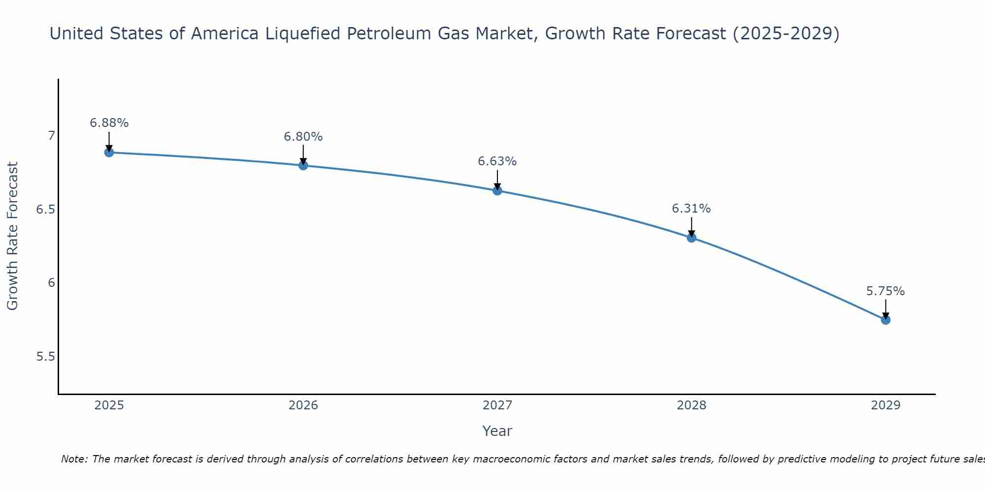 United States of America Liquefied Petroleum Gas Market Growth Rate