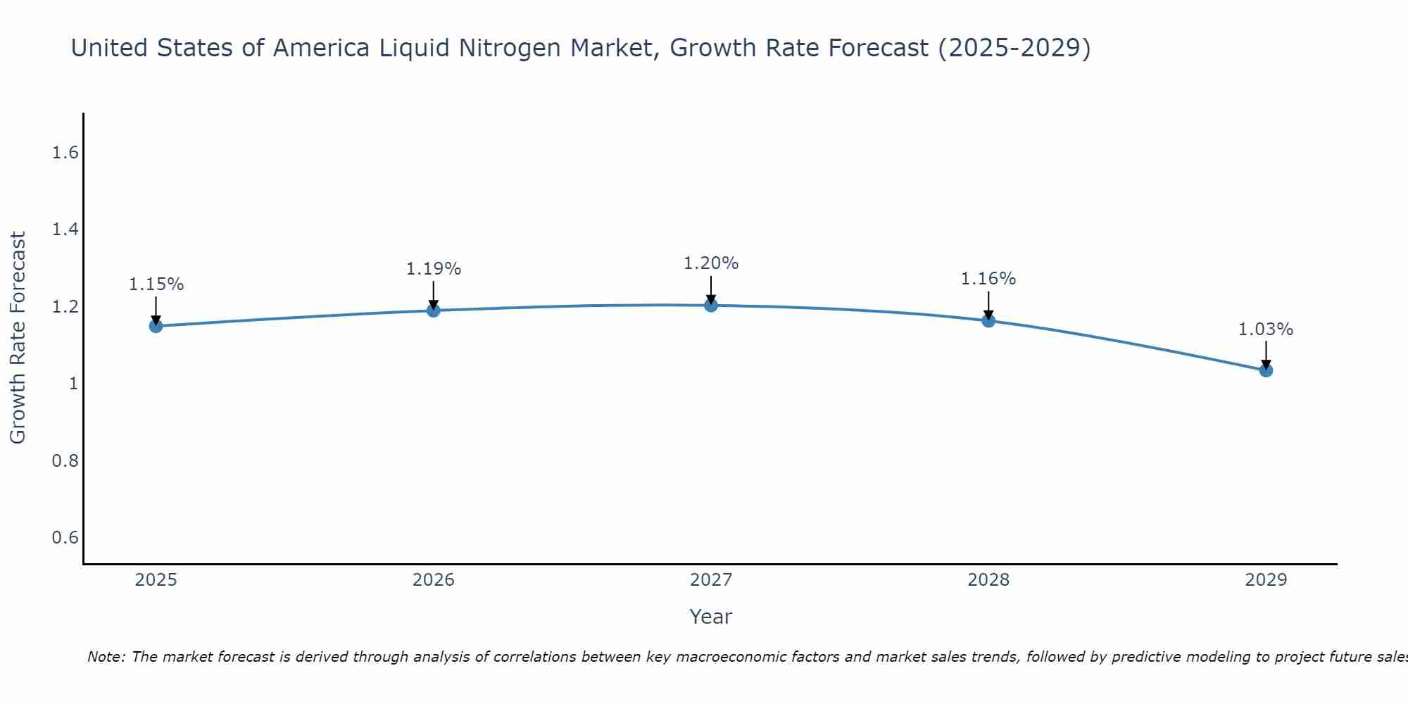United States of America Liquid Nitrogen Market Size Growth Rate