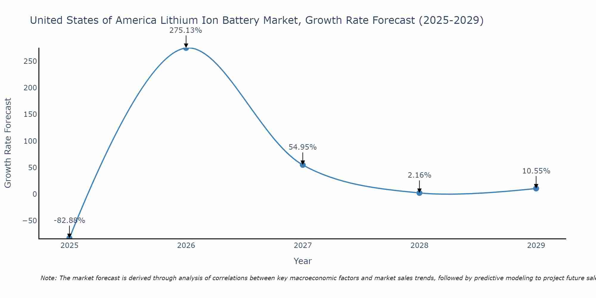 United States of America Lithium Ion Battery Market Growth Rate