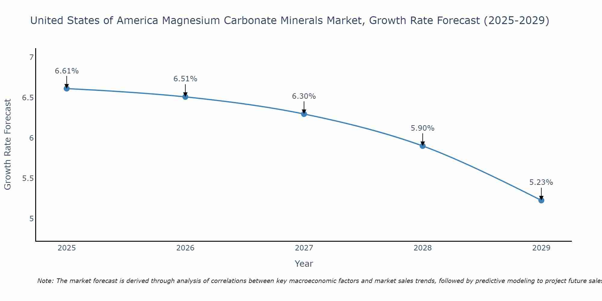 United States of America Magnesium Carbonate Minerals Market Growth Rate