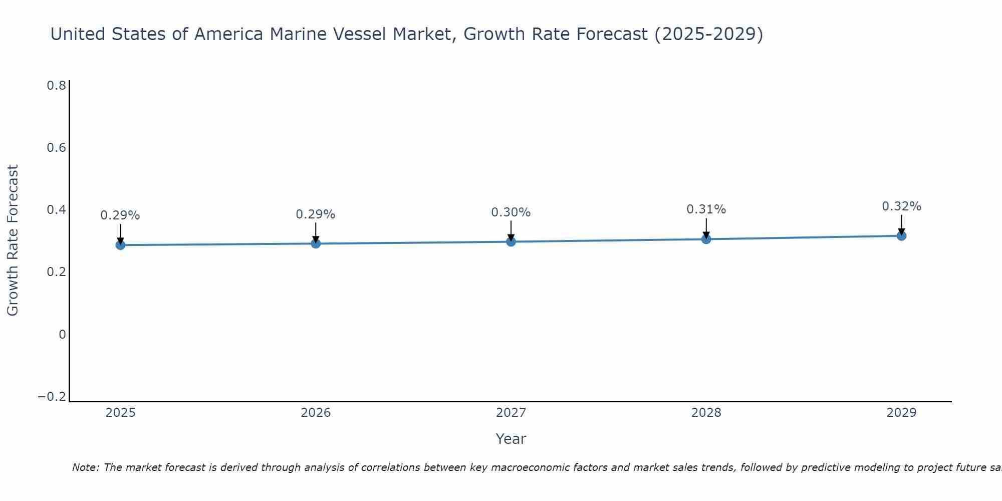 United States of America Marine Vessel Market Growth Rate