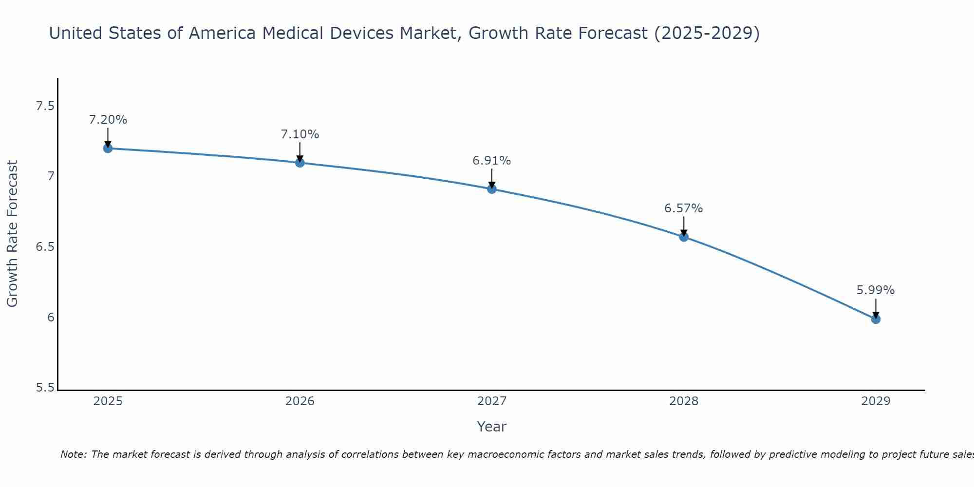 United States of America Medical Devices Market Size Growth Rate
