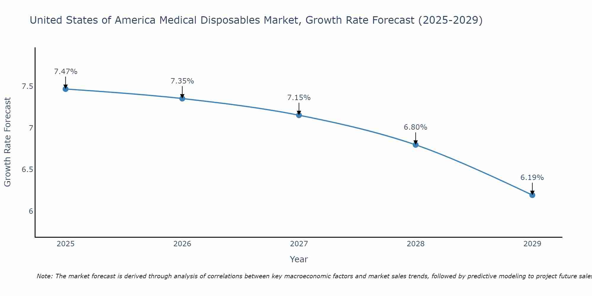 United States of America Medical Disposables Market Growth Rate
