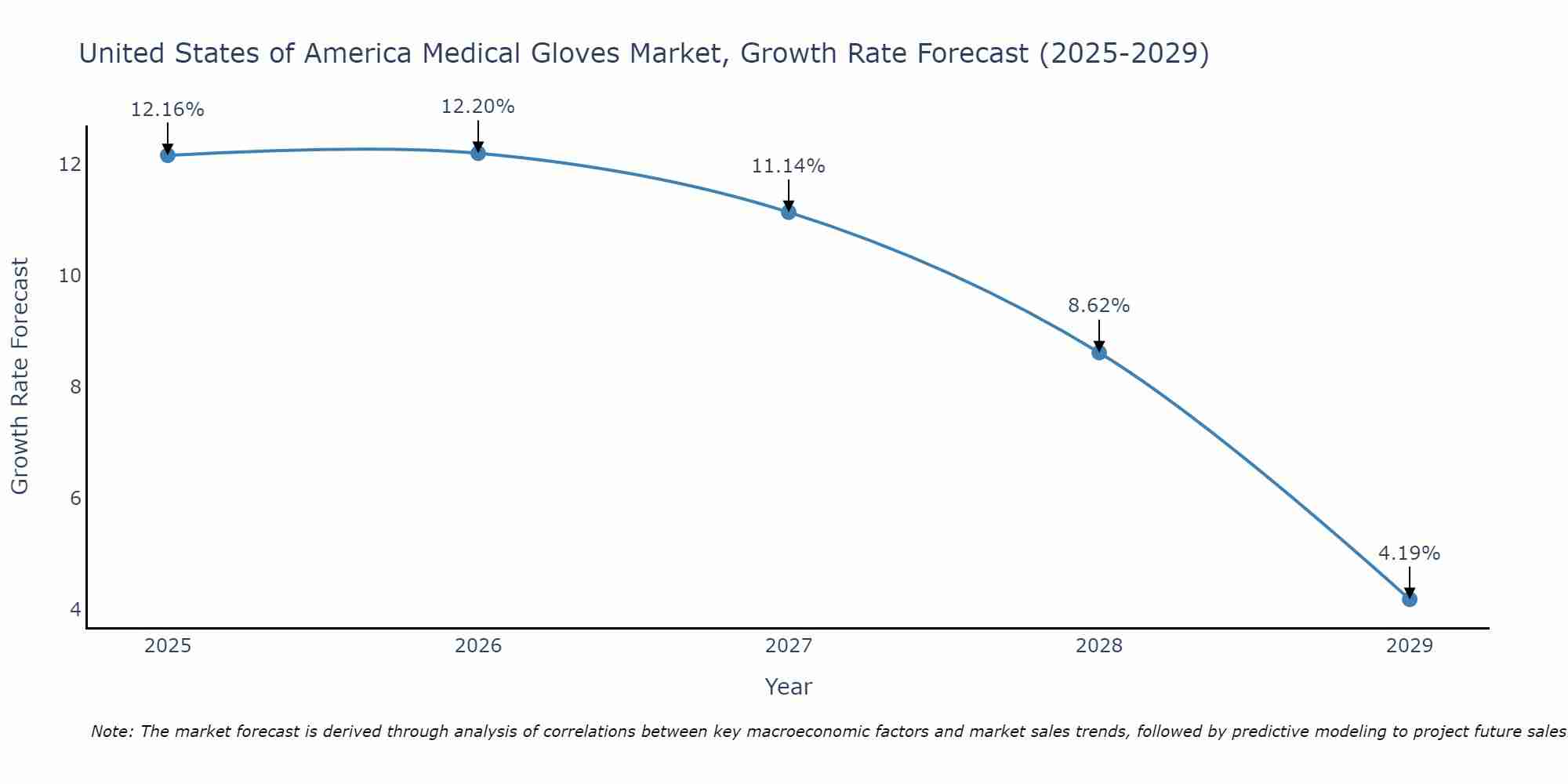United States of America Medical Gloves Market Growth Rate