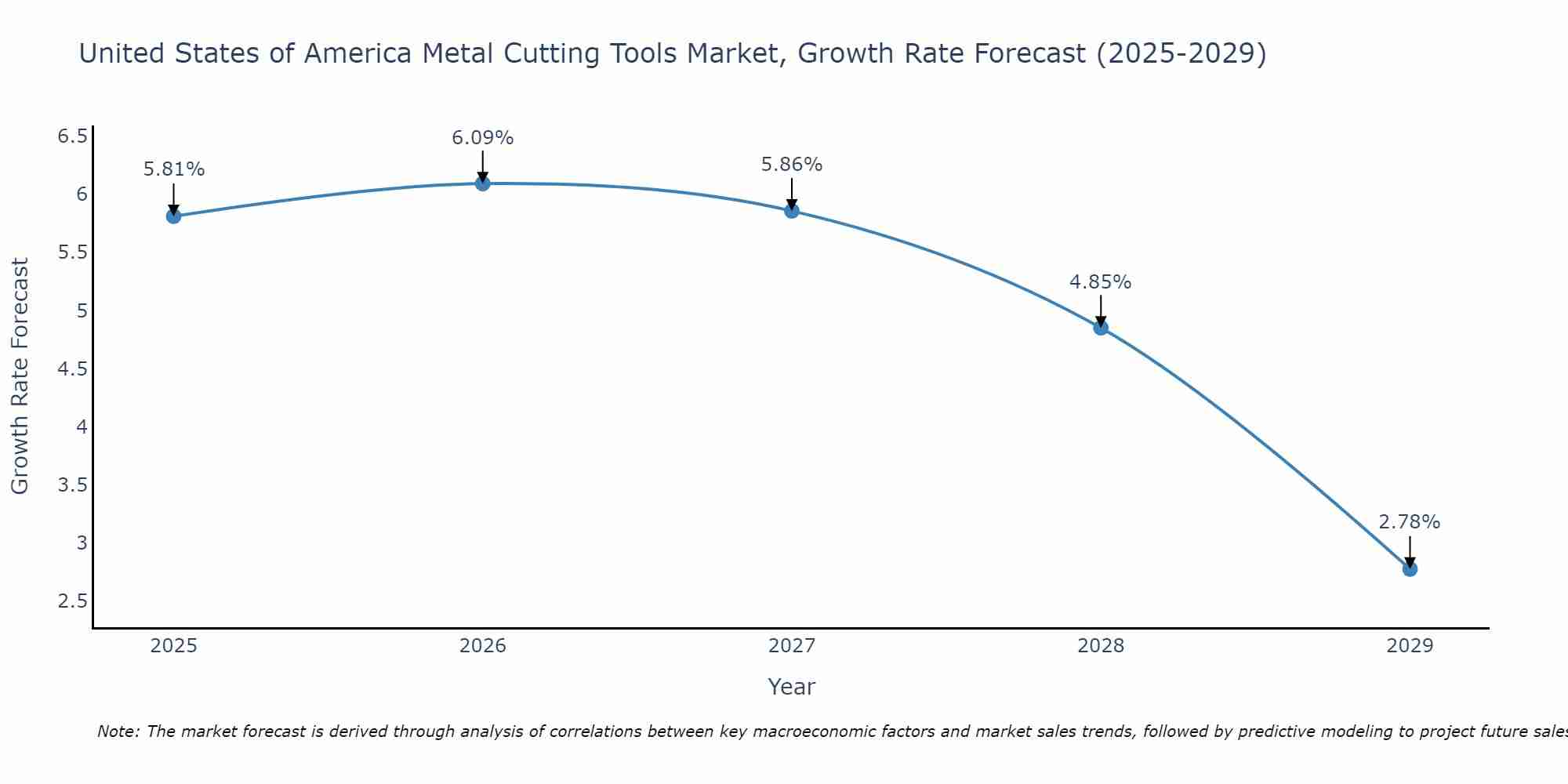 United States of America Metal Cutting Tools Market Size Growth Rate