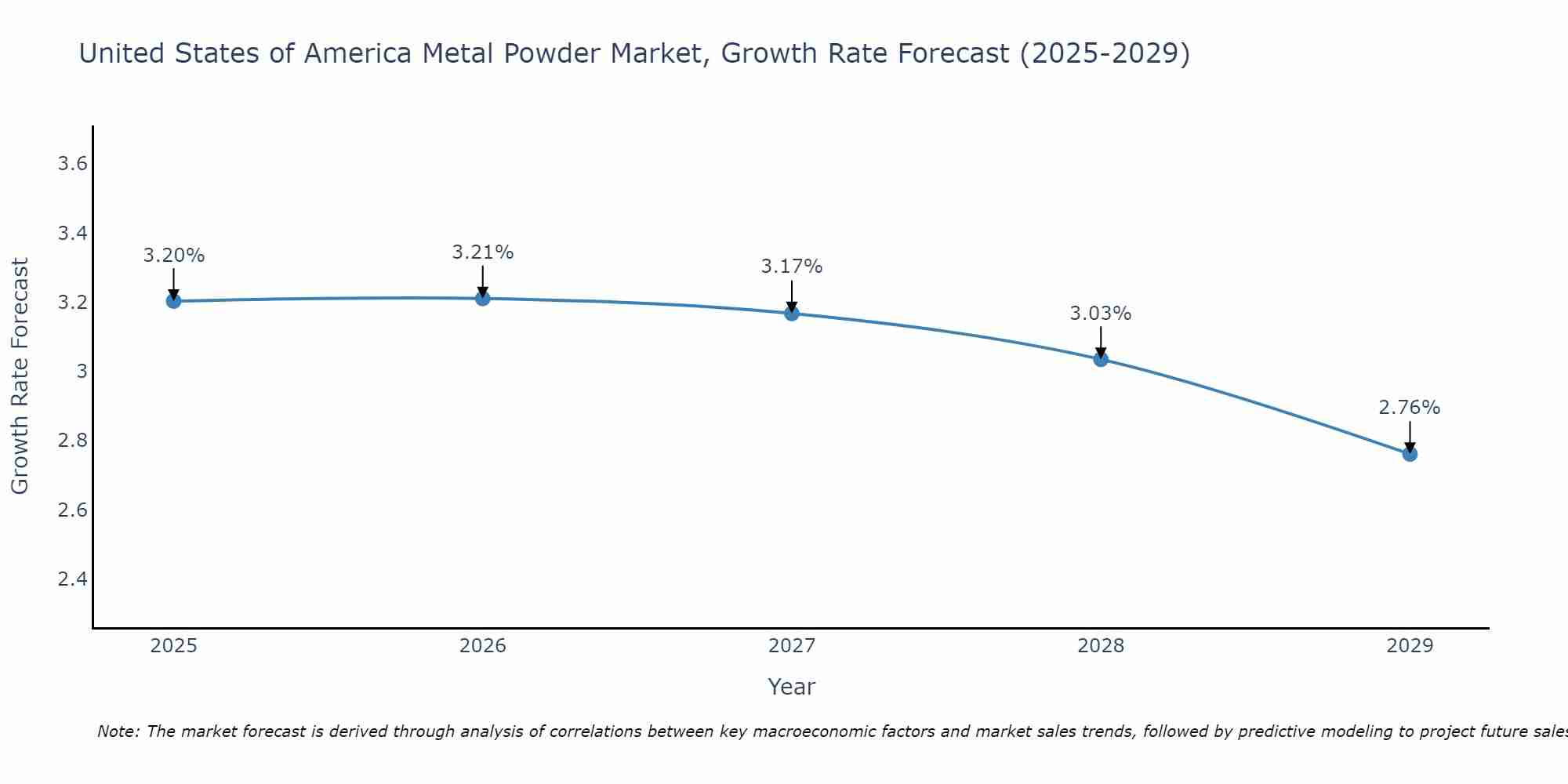 United States of America Metal Powder Market Size Growth Rate