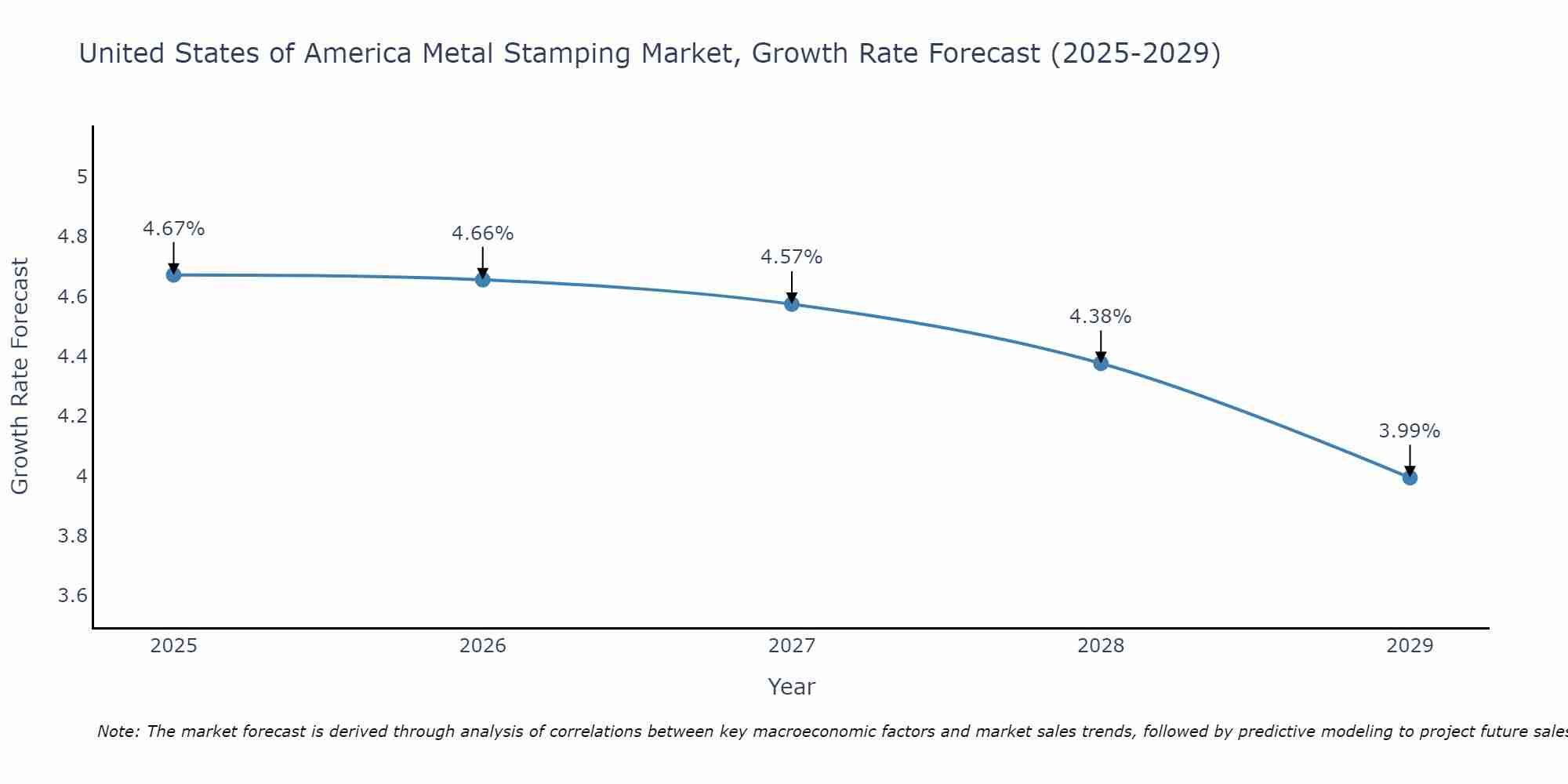 United States of America Metal Stamping Market Growth Rate