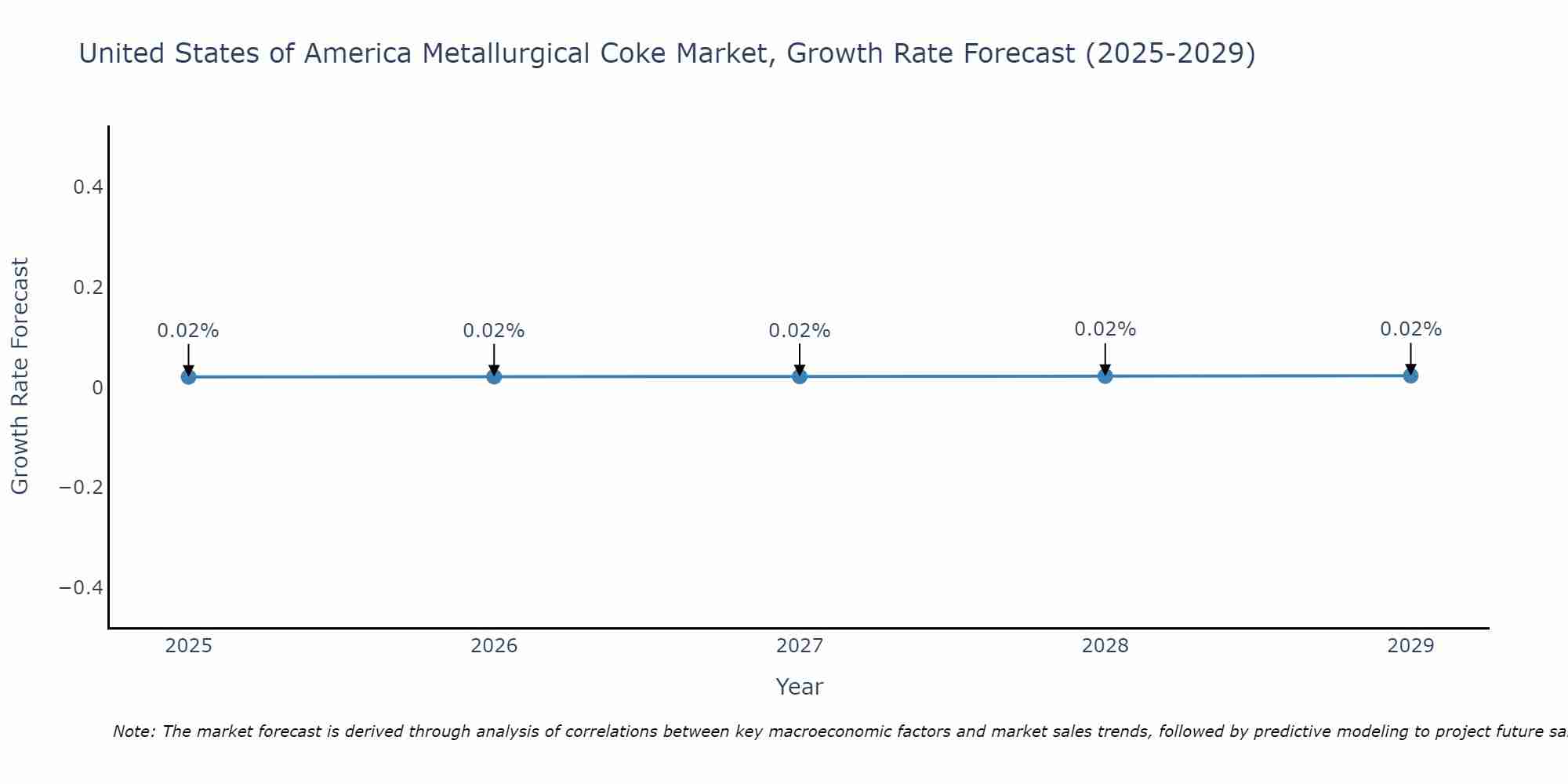 United States of America Metallurgical Coke Market Size Growth Rate