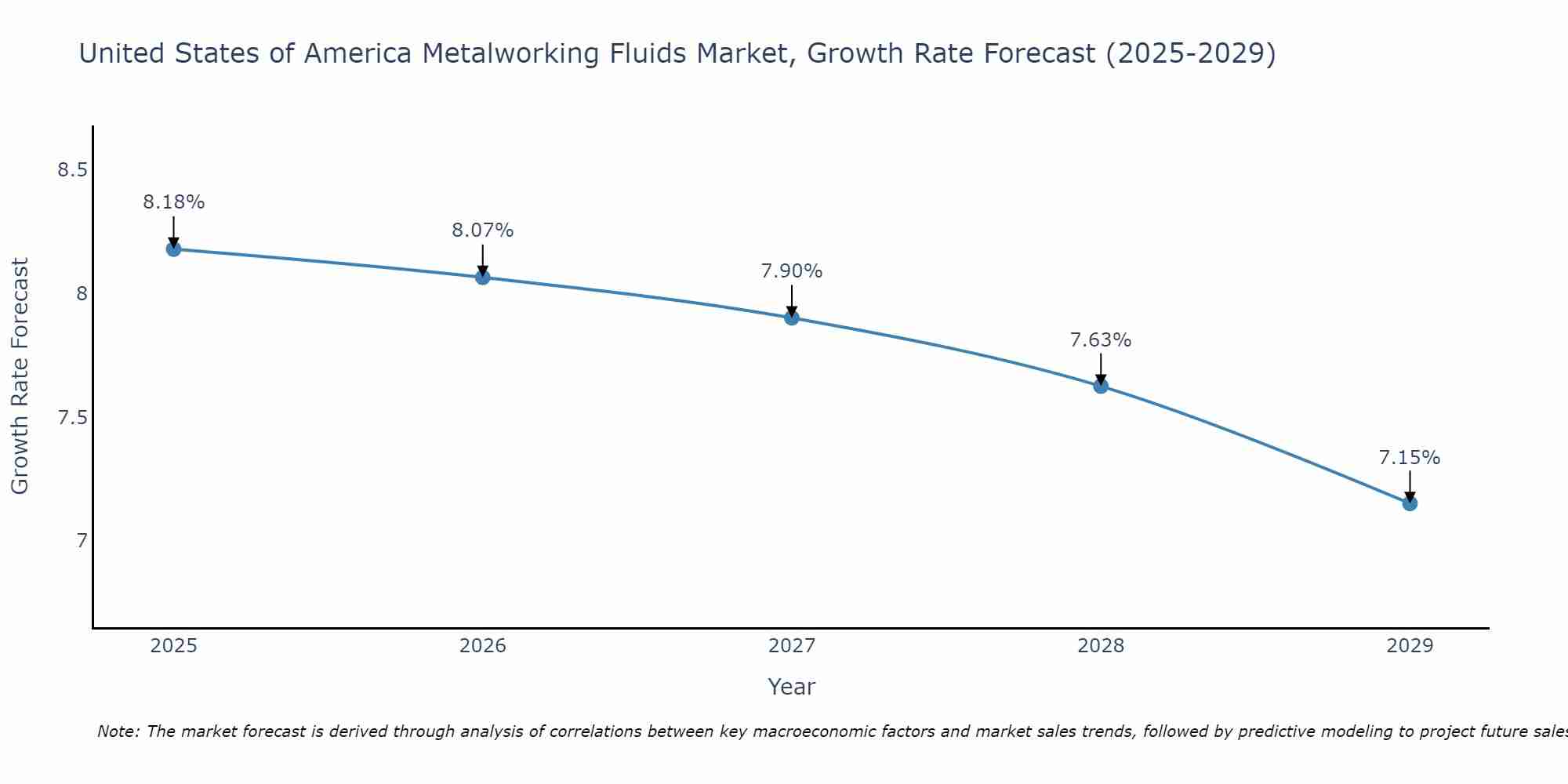 United States of America Metalworking Fluids Market Size Growth Rate