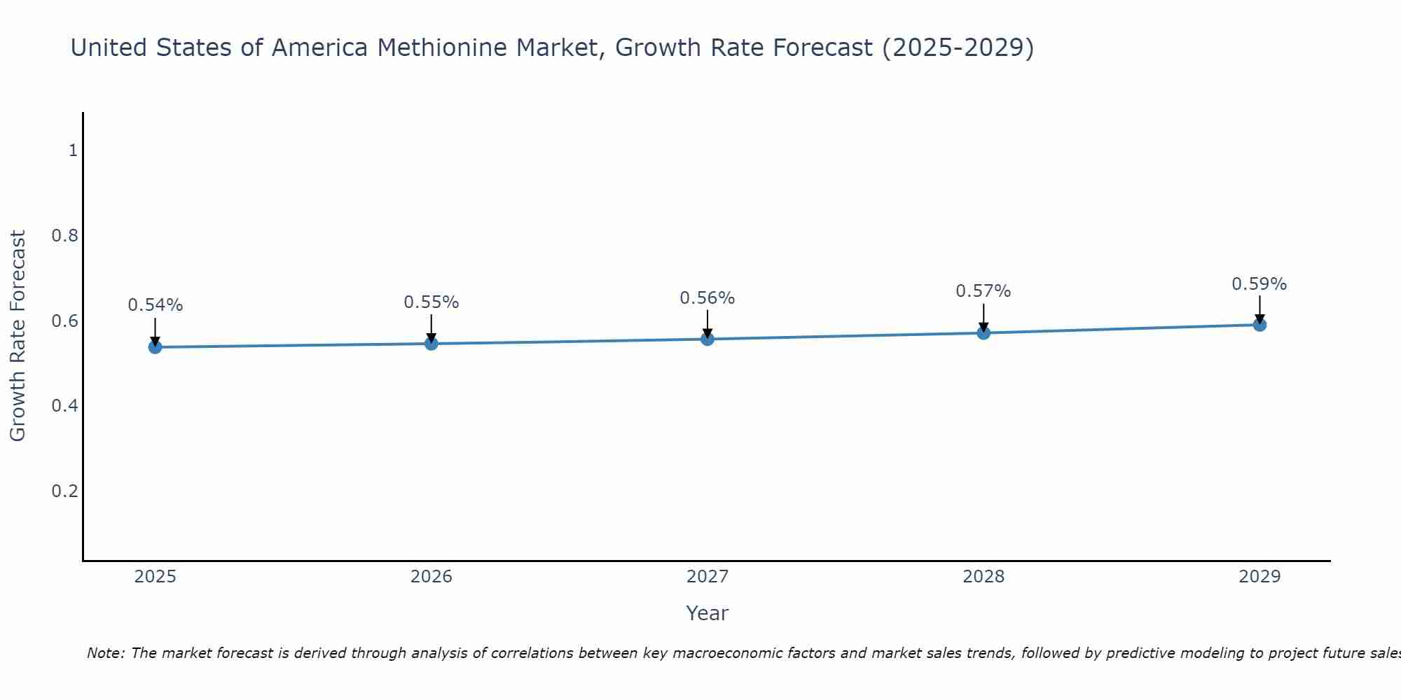 United States of America Methionine Market Growth Rate