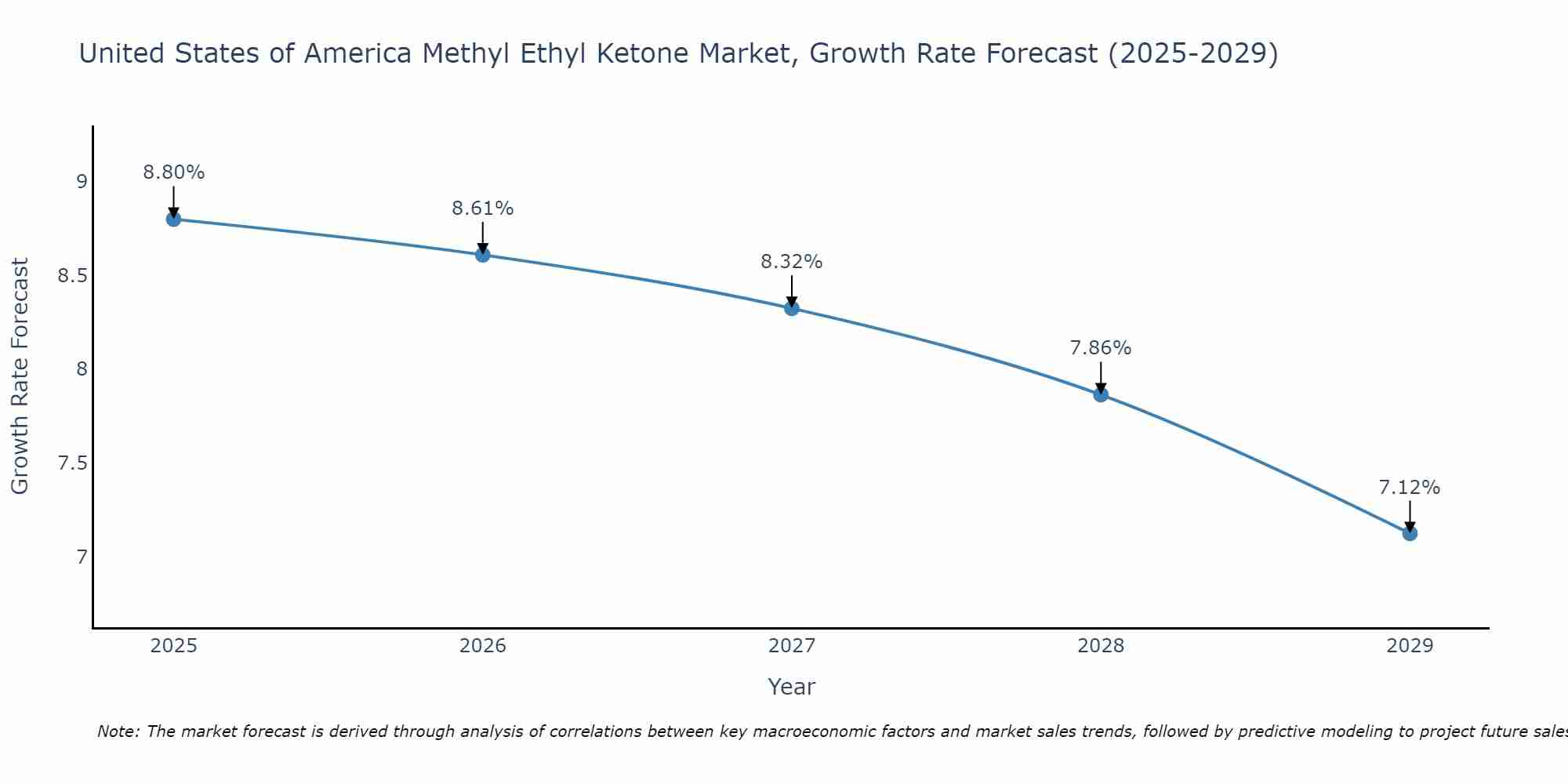 United States of America Methyl Ethyl Ketone Market Size Growth Rate
