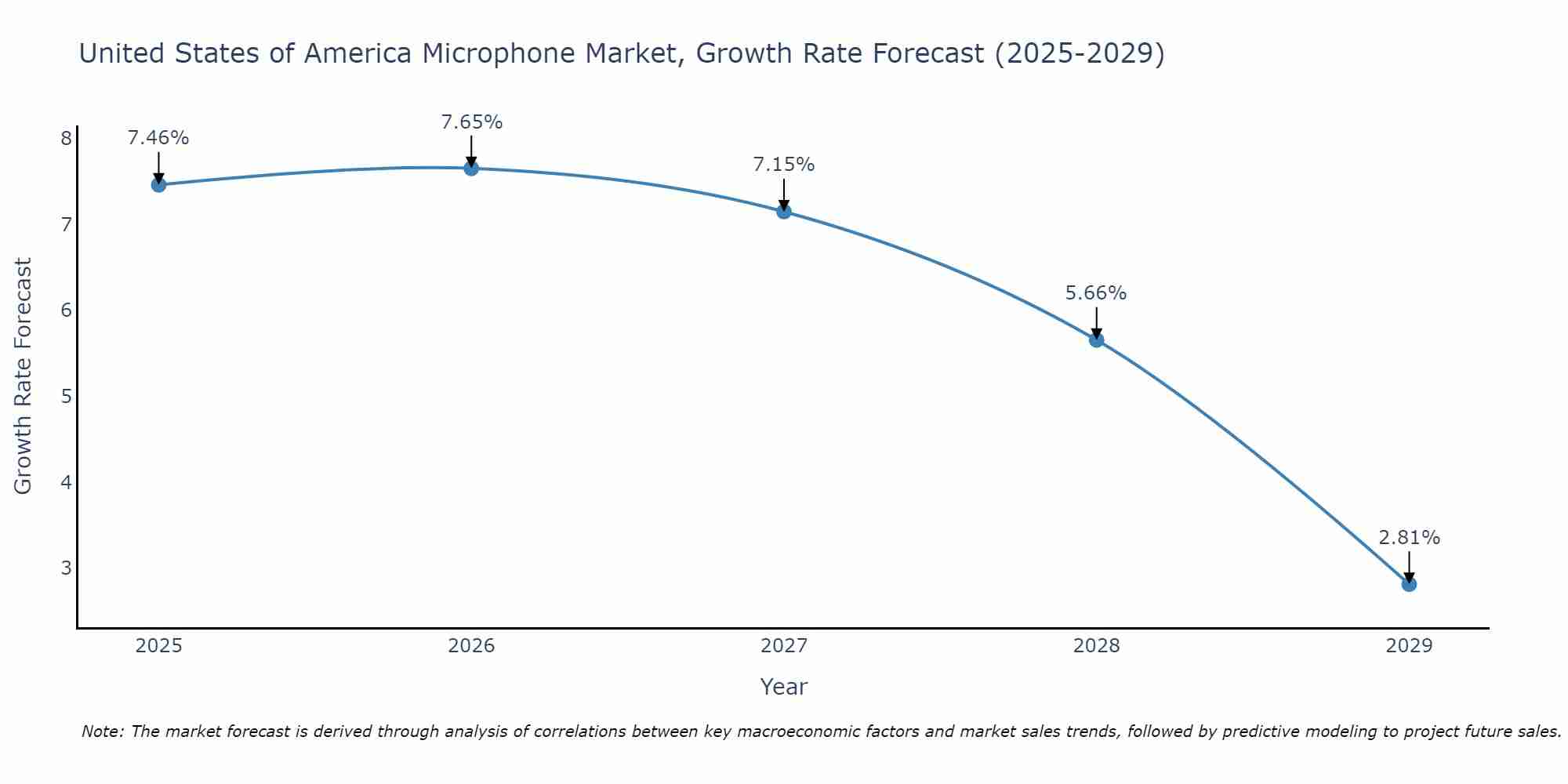 United States of America Microphone Market Growth Rate