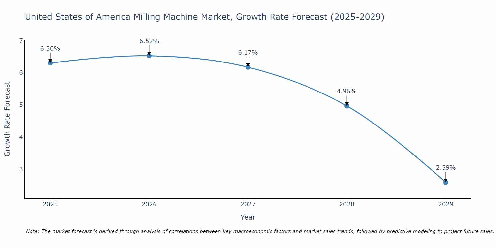United States of America Milling Machine Market Growth Rate