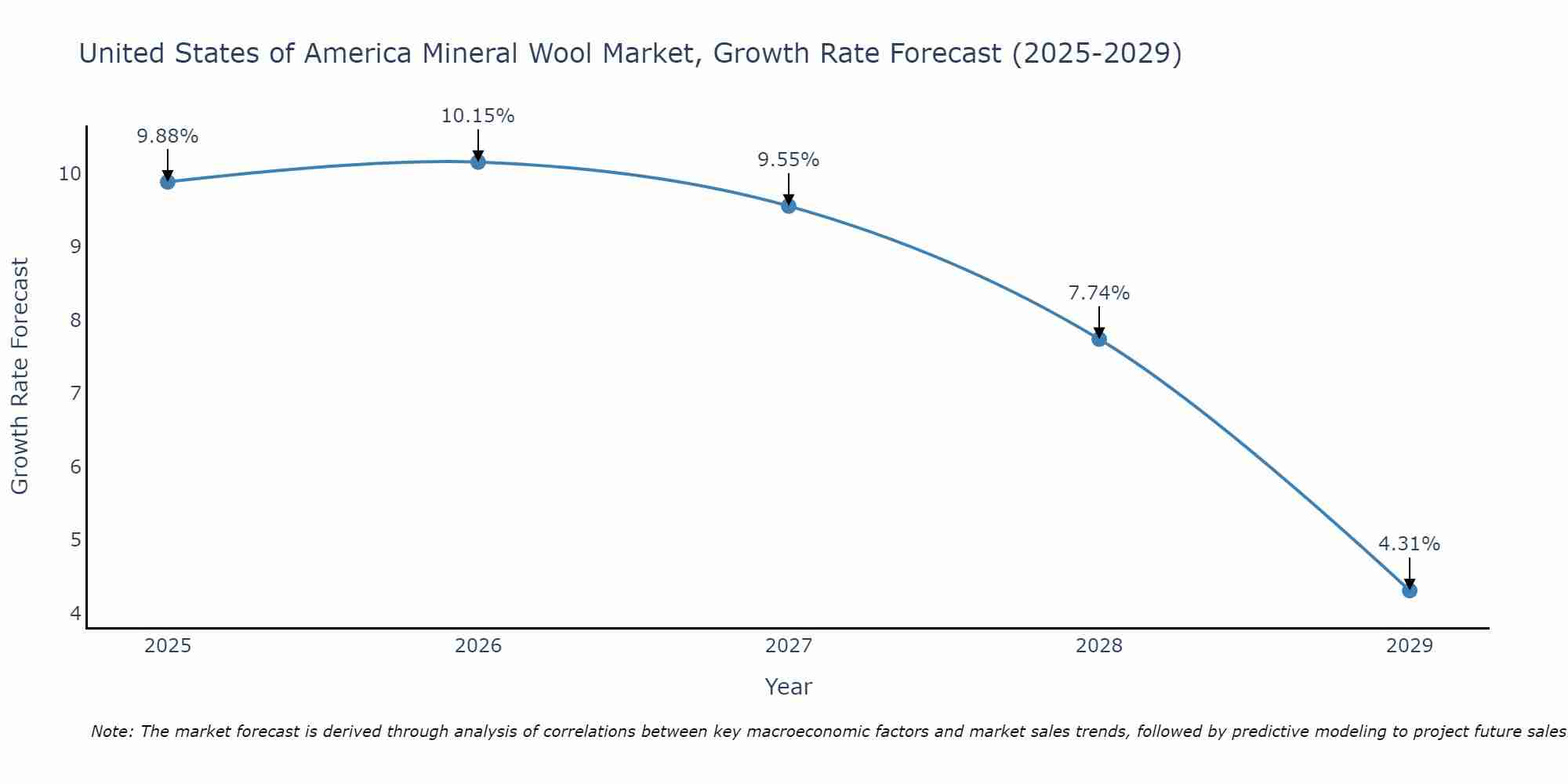United States of America Mineral Wool Market Size Growth Rate