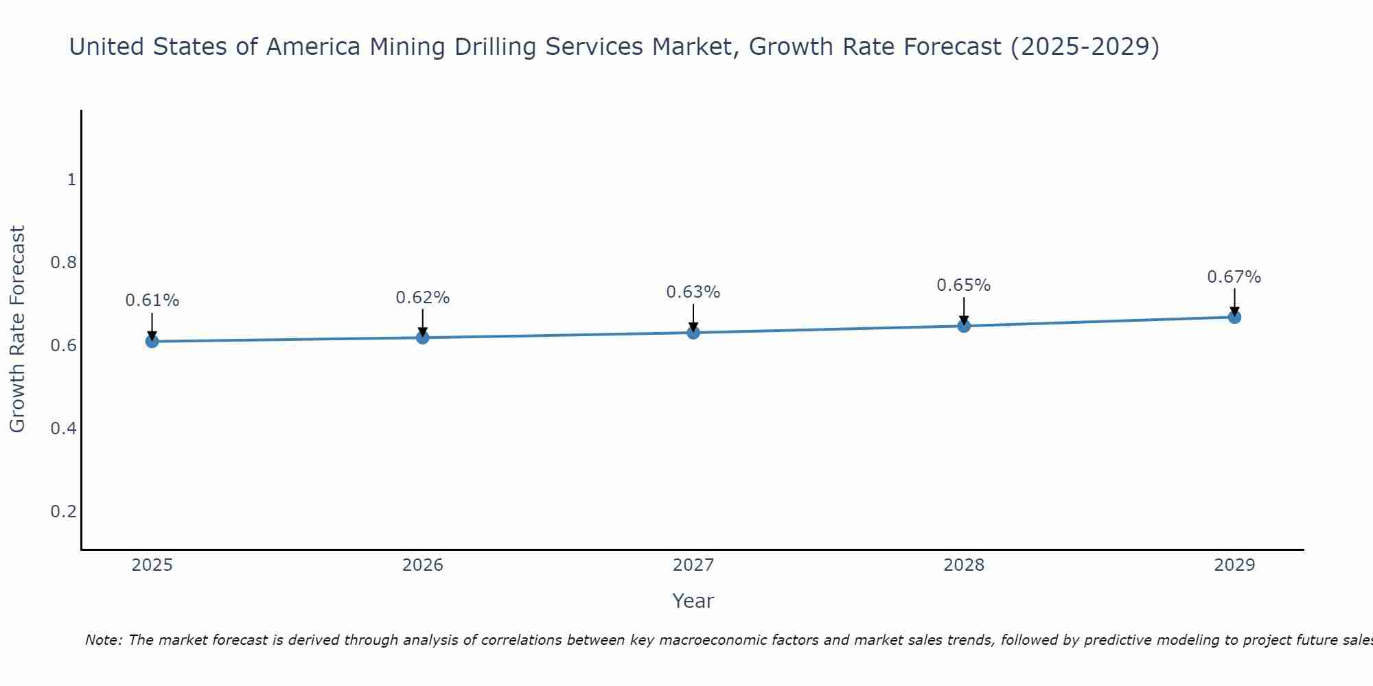 United States of America Mining Drilling Services Market Growth Rate