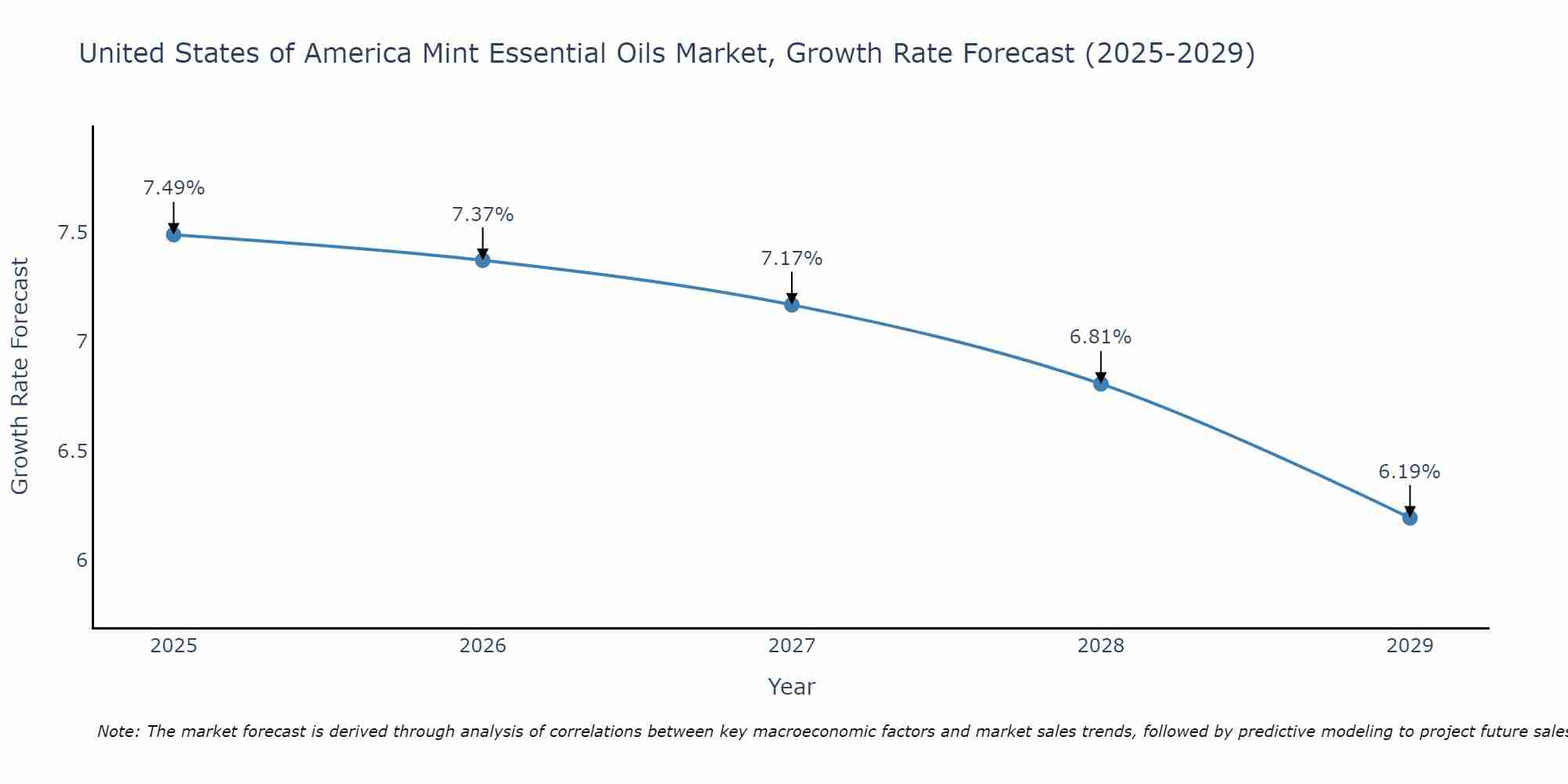 United States of America Mint Essential Oils Market Growth Rate