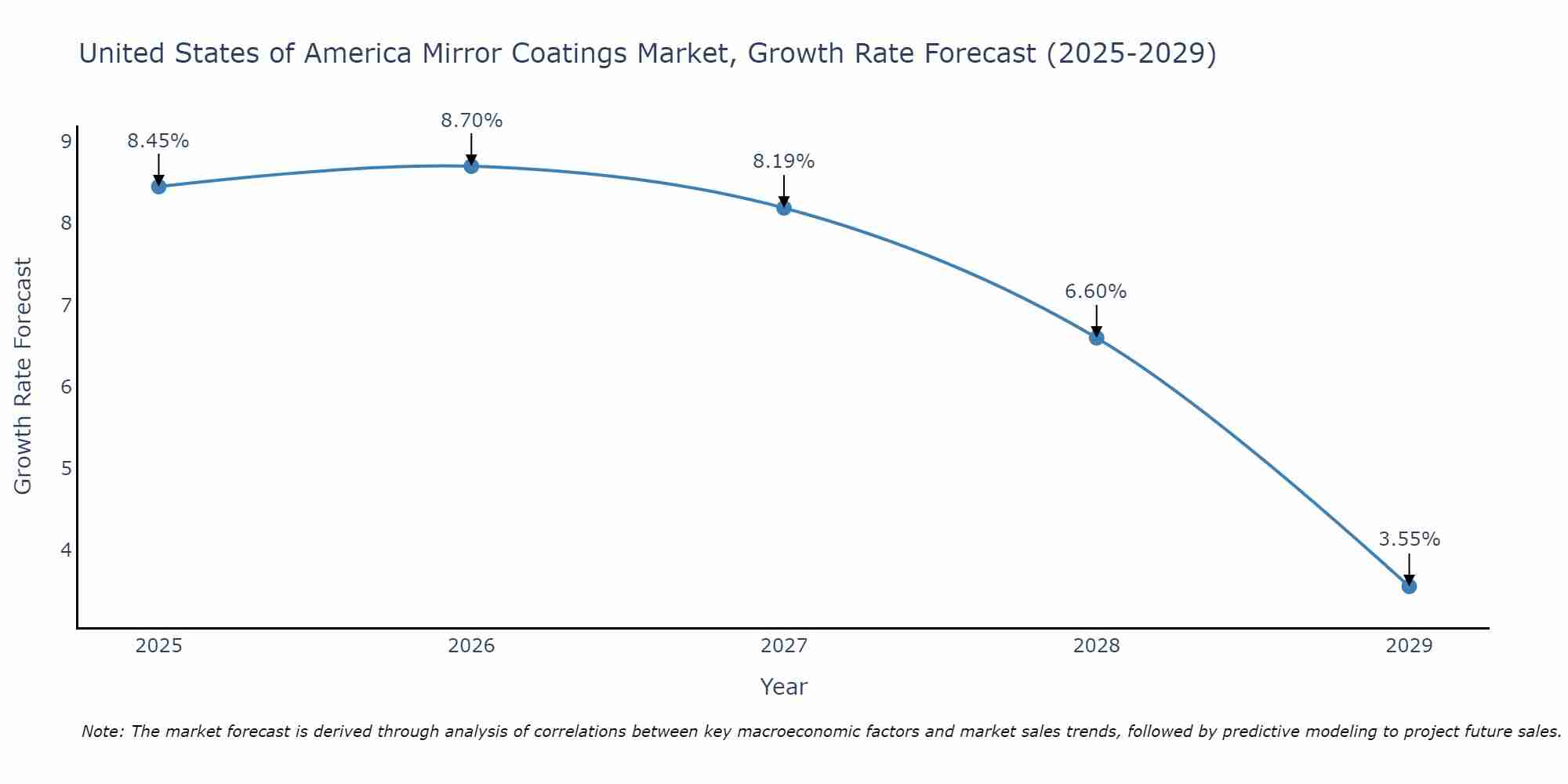 United States of America Mirror Coatings Market Size Growth Rate