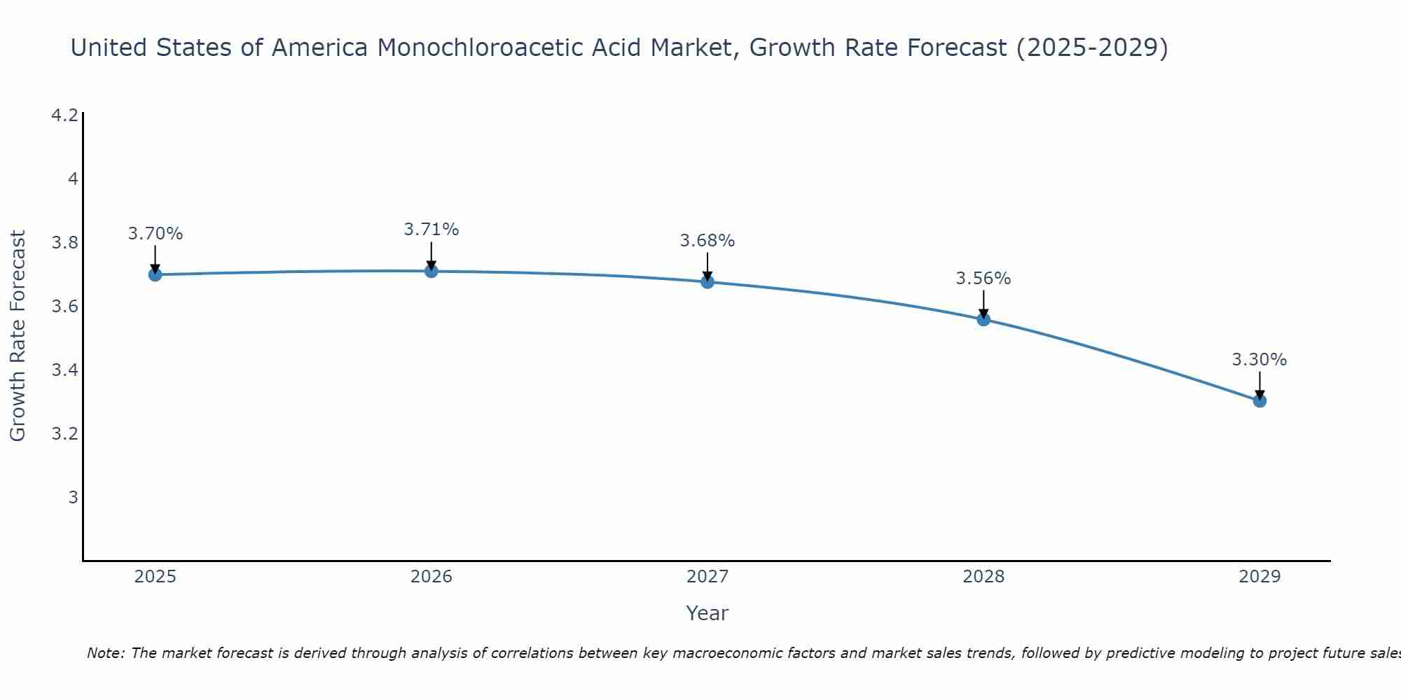 United States of America Monochloroacetic Acid Market Size Growth Rate