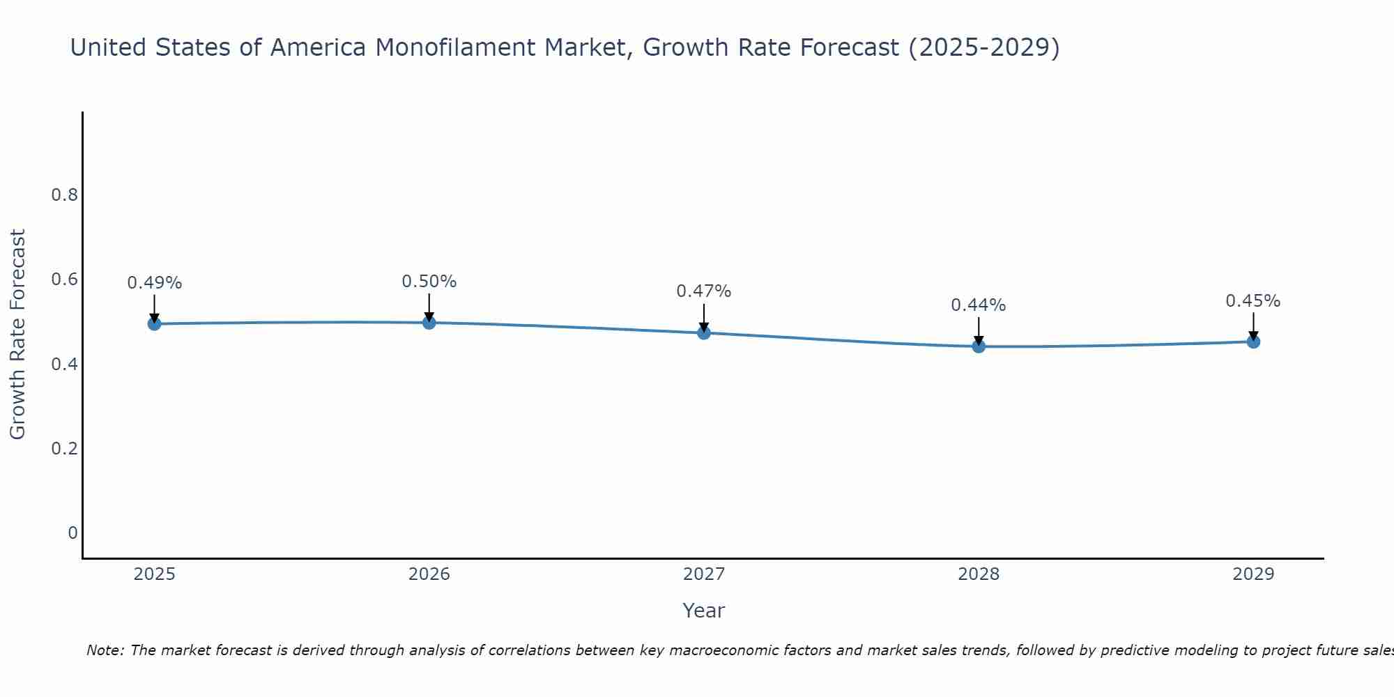United States of America Monofilament Market Growth Rate