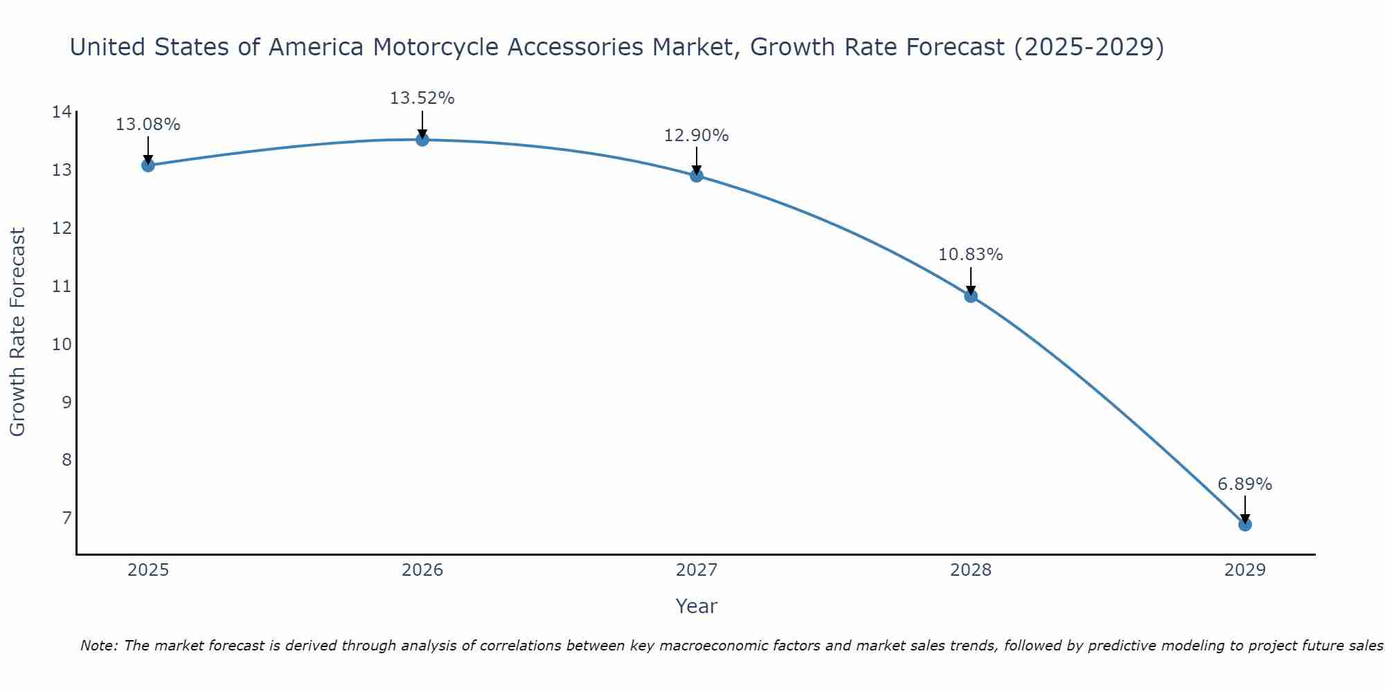 United States of America Motorcycle Accessories Market Growth Rate