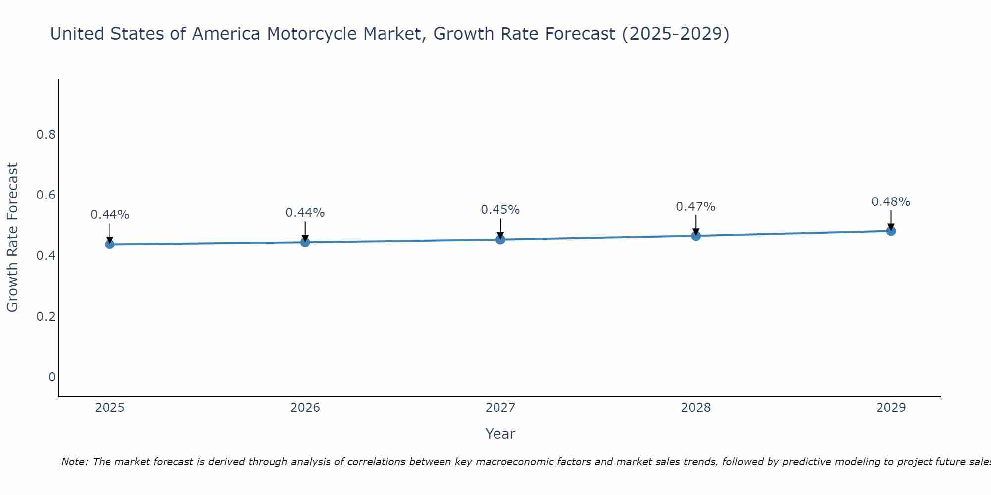 United States of America Motorcycle Market Size Growth Rate