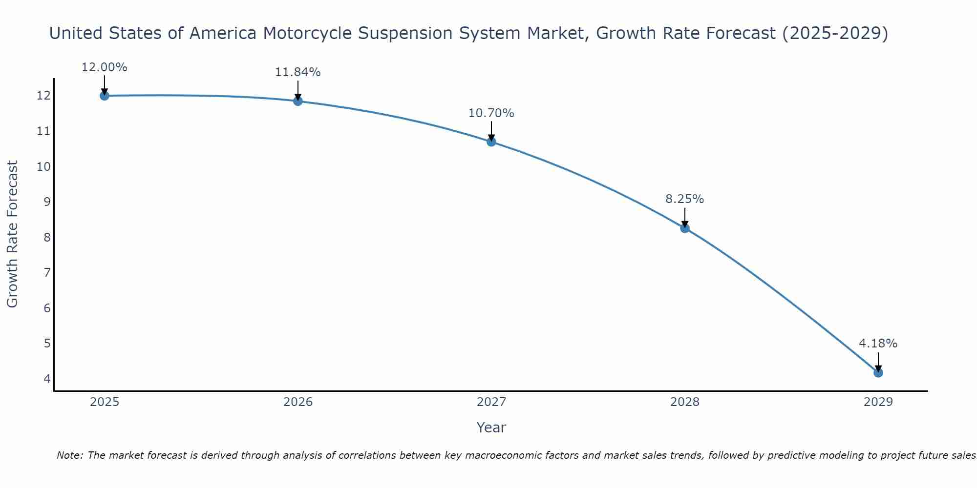 United States of America Motorcycle Suspension System Market Growth Rate
