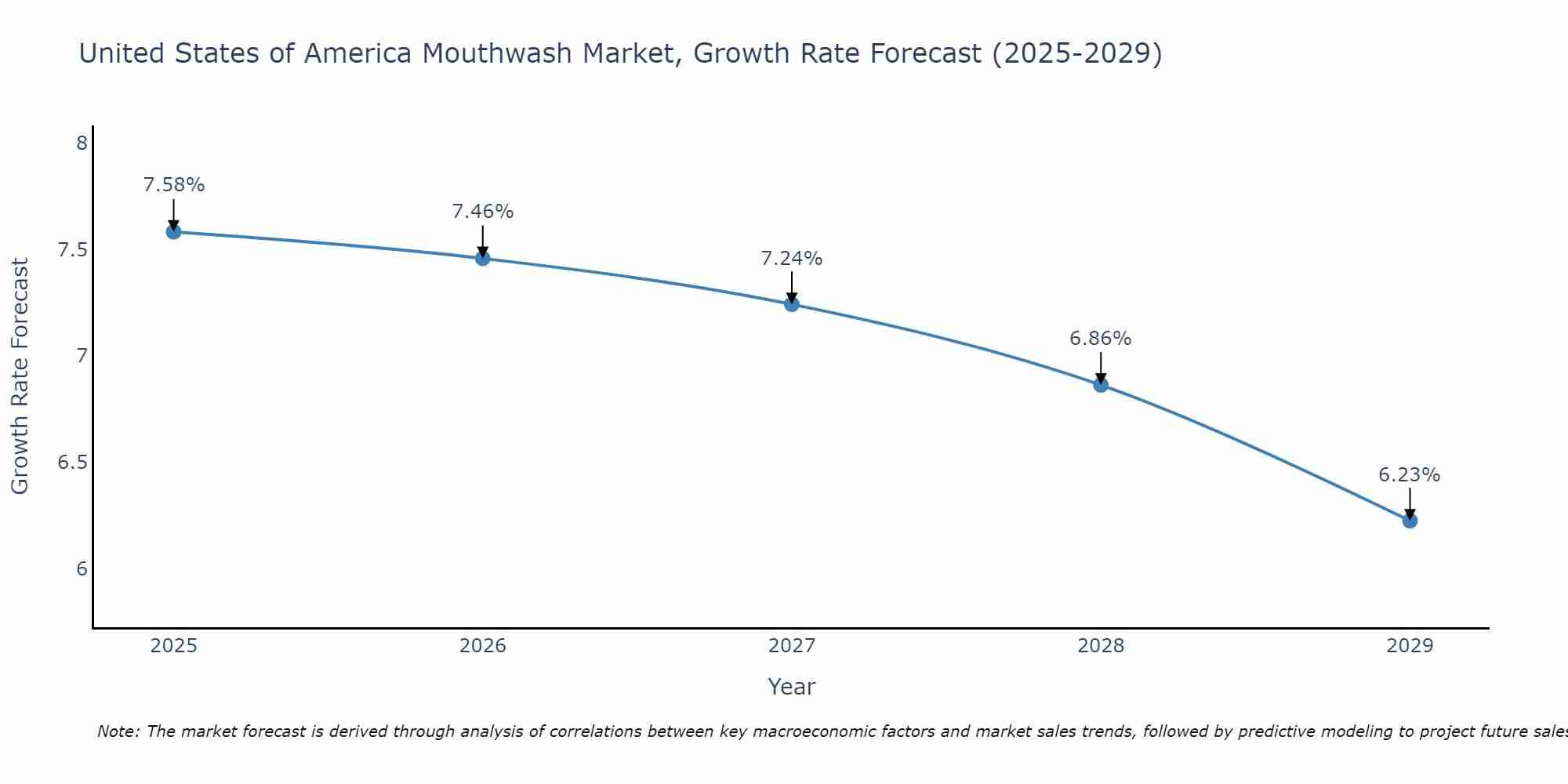 United States of America Mouthwash Market Growth Rate
