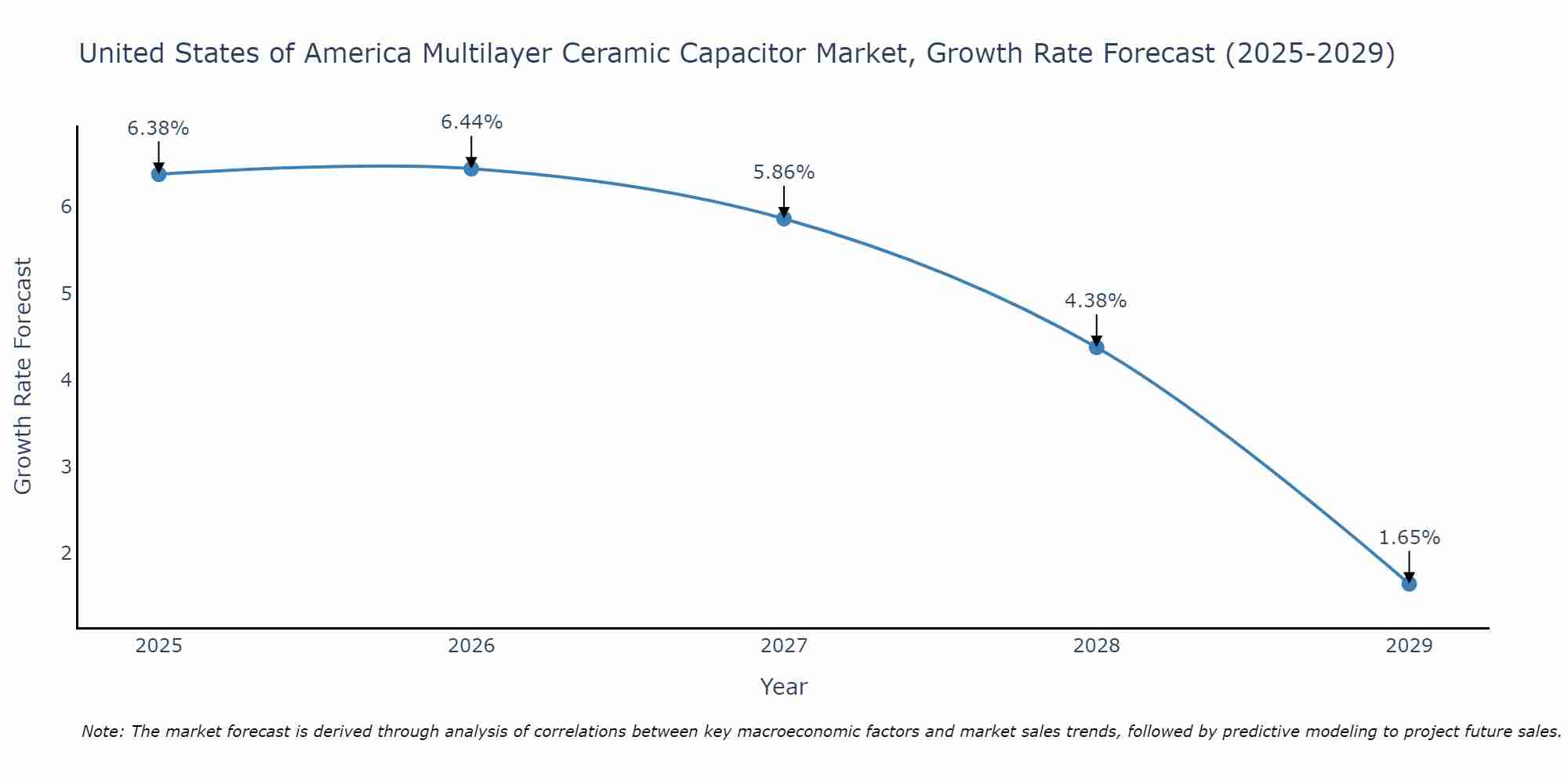 United States of America Multilayer Ceramic Capacitor Market Size Growth Rate