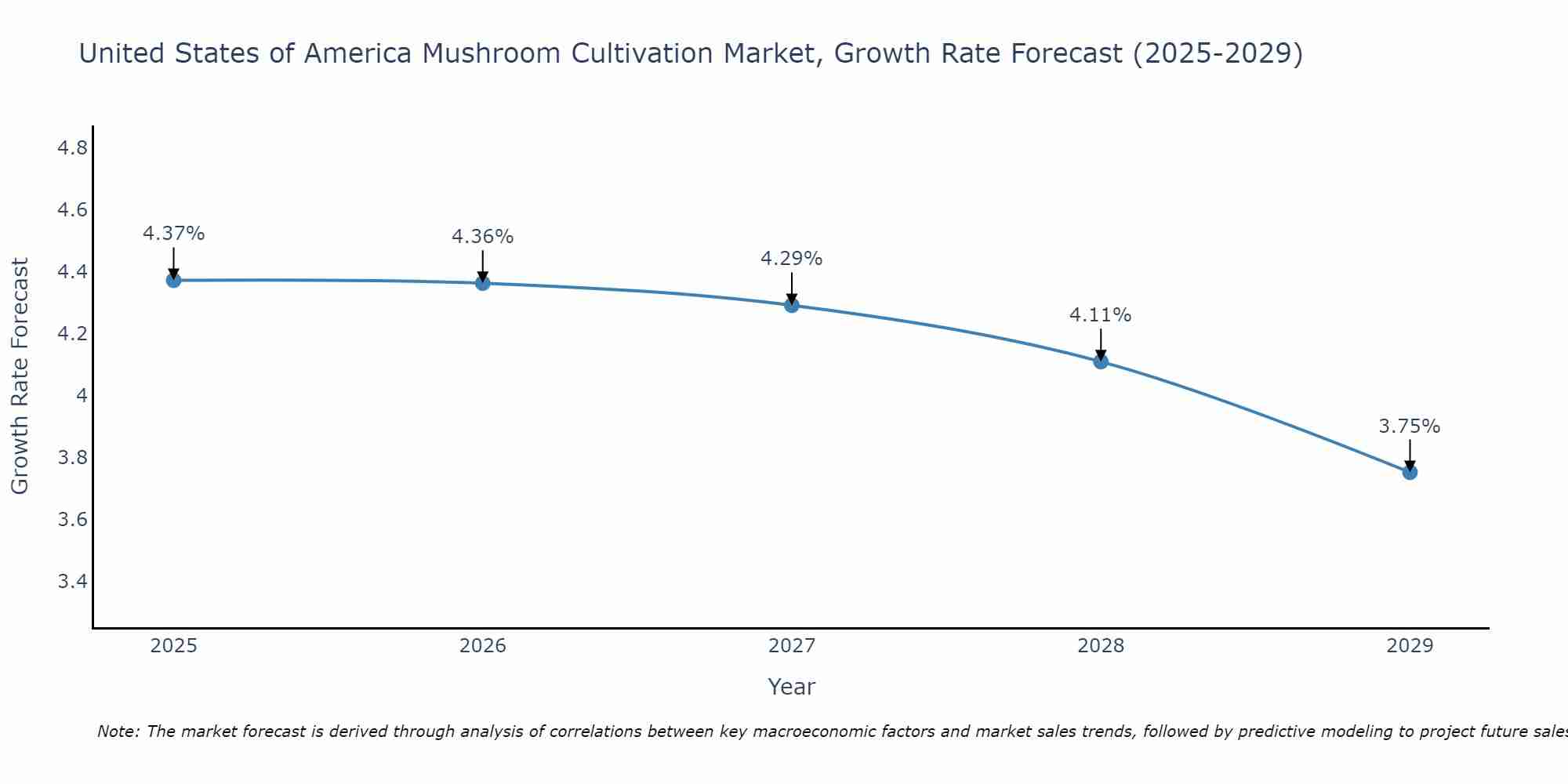 United States of America Mushroom Cultivation Market Growth Rate