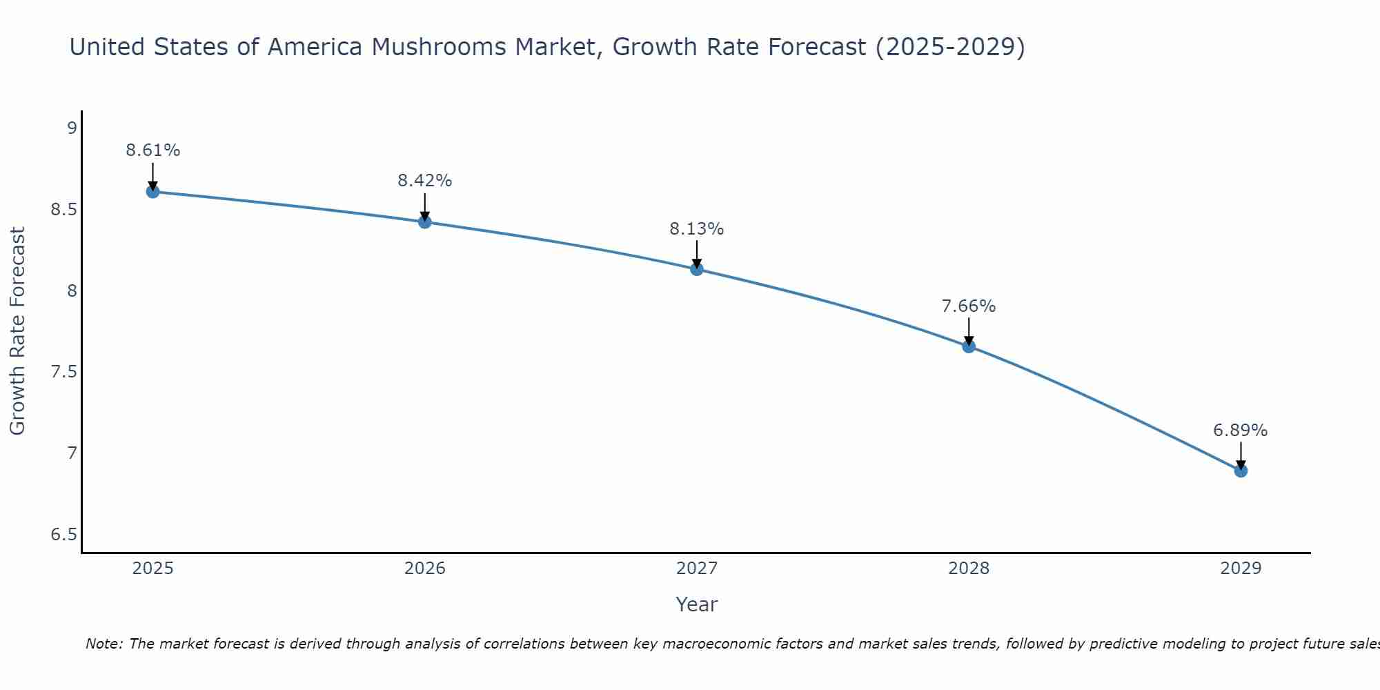 United States of America Mushrooms Market Size Growth Rate