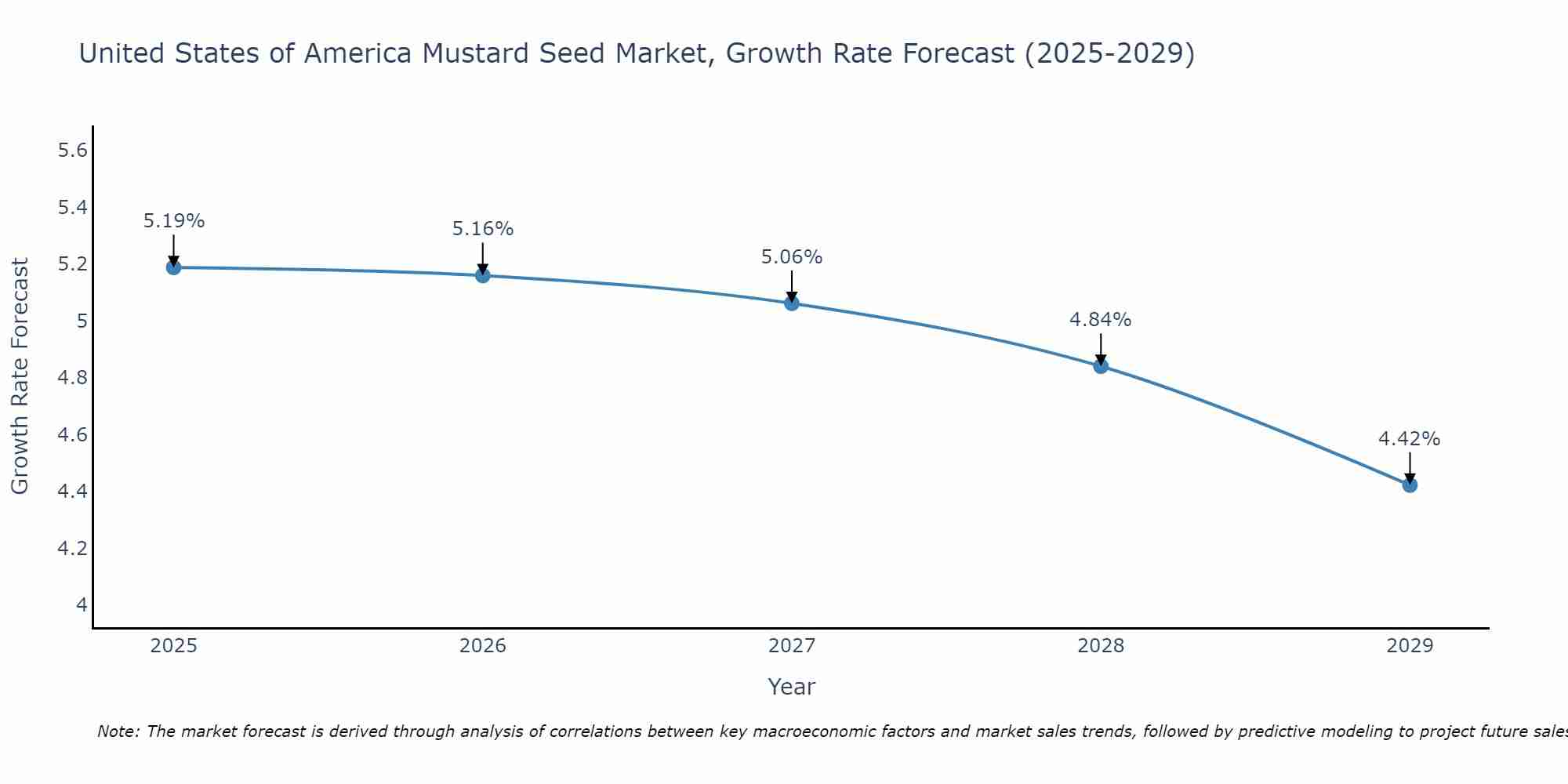 United States of America Mustard Seed Market Size Growth Rate