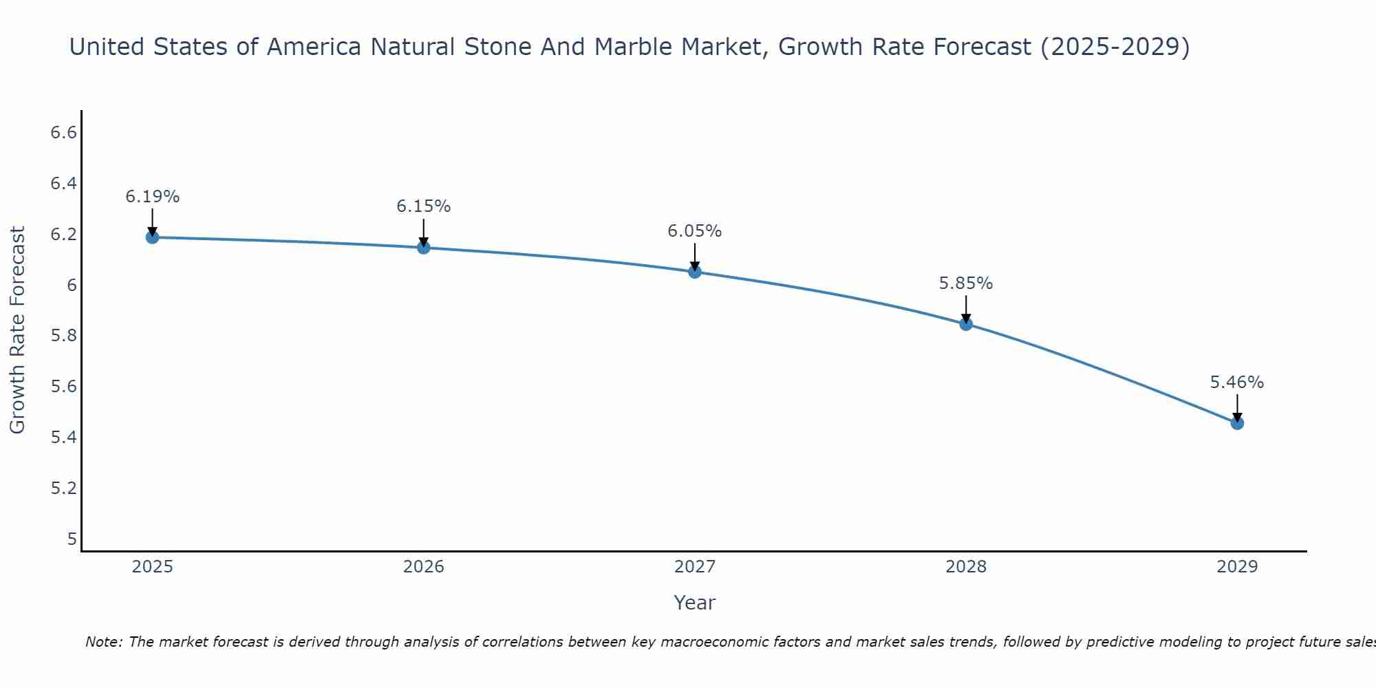 United States of America Natural Stone And Marble Market Growth Rate