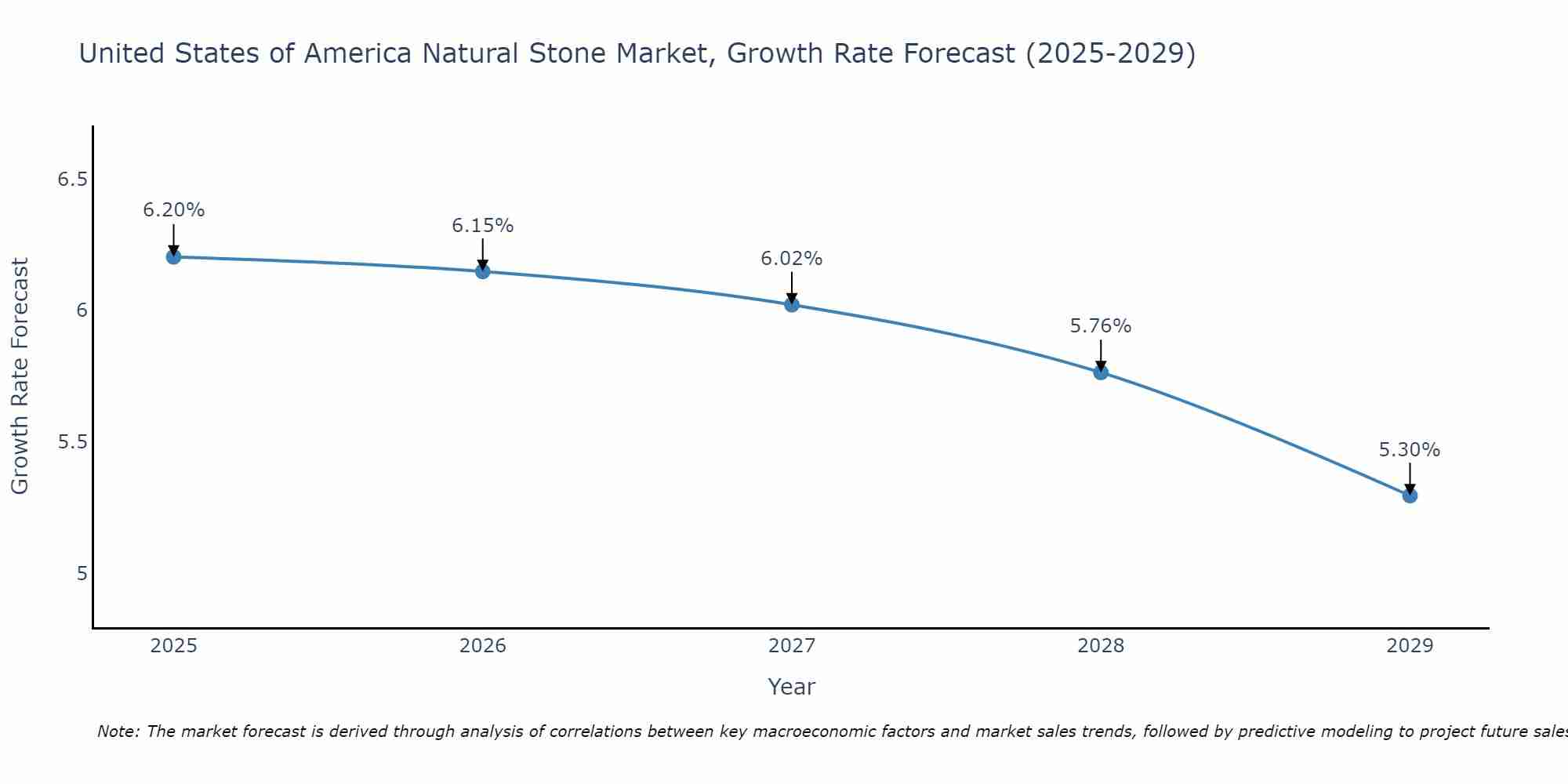 United States of America Natural Stone Market Size Growth Rate