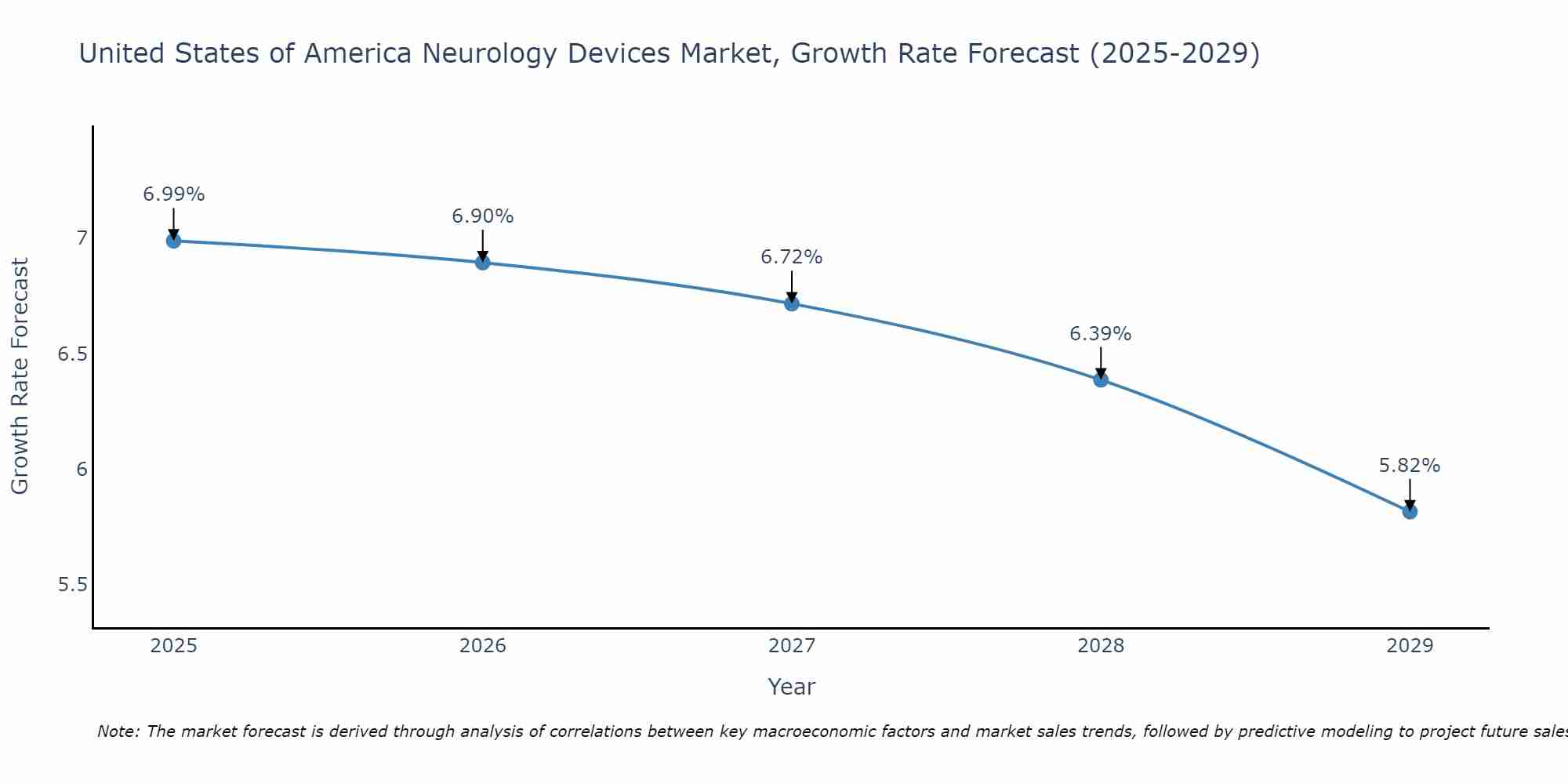 United States of America Neurology Devices Market Size Growth Rate